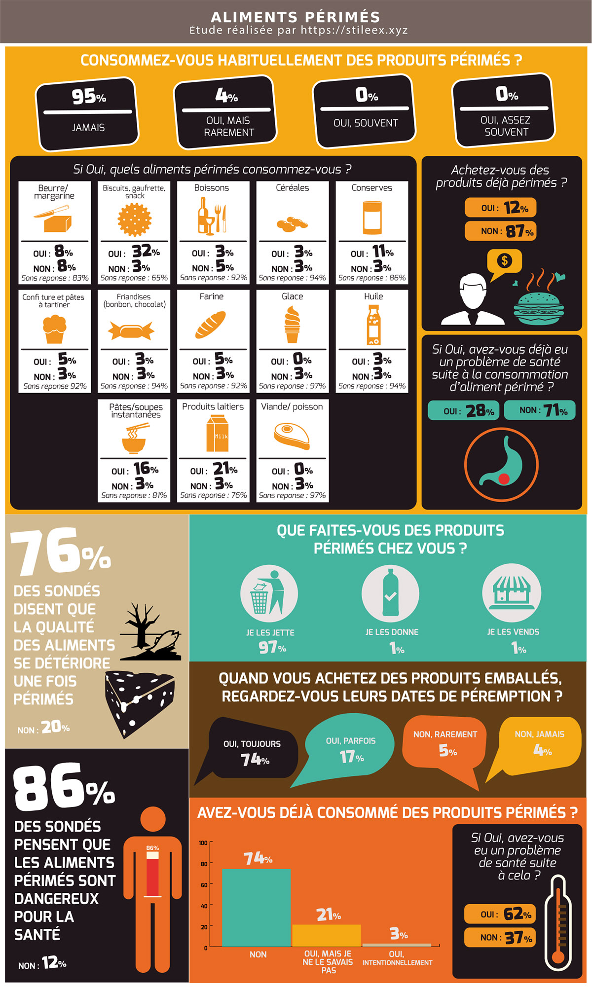 Aliments périmés