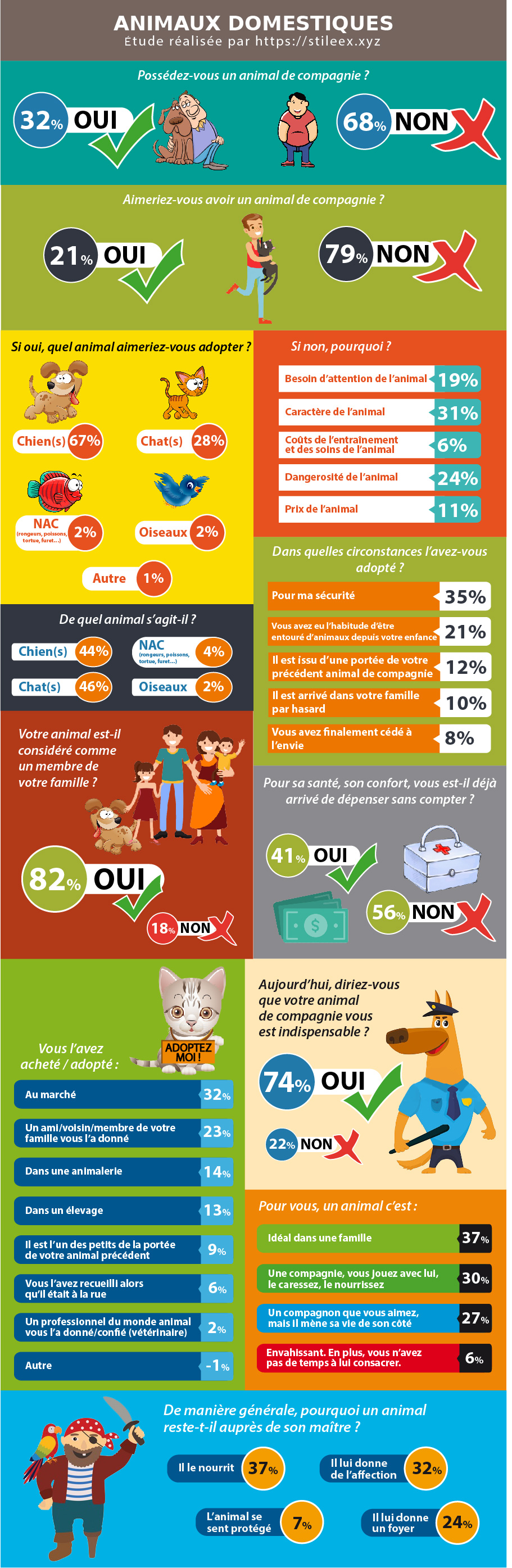 Infographie sur les animaux domestiques à Madagascar (possession, espèces, raisons d'adoption)