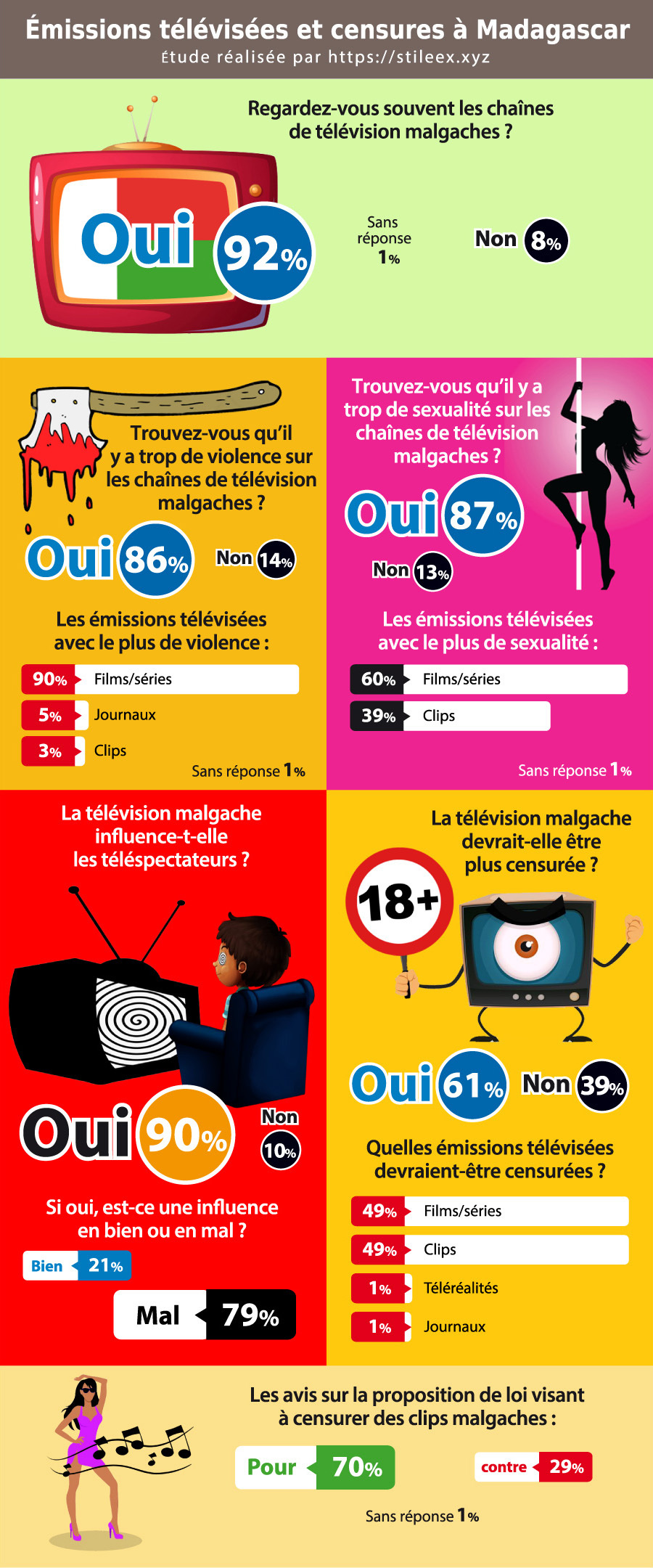 Émissions télévisées et censures à Madagascar