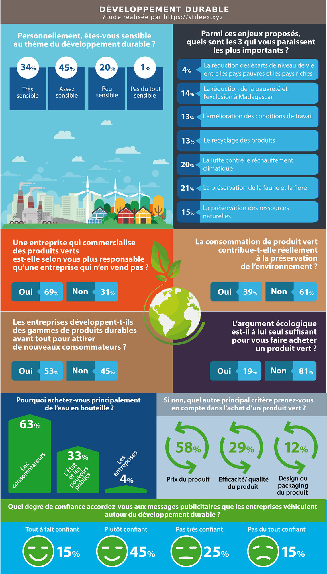 Infographie sur le développement durable à Madagascar (sensibilité, enjeux, produits verts)