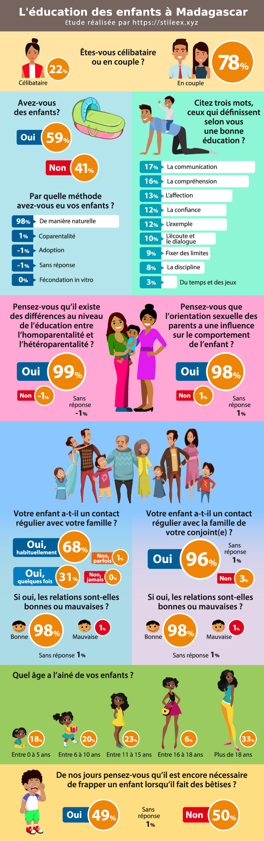 L'éducation des enfants à Madagascar