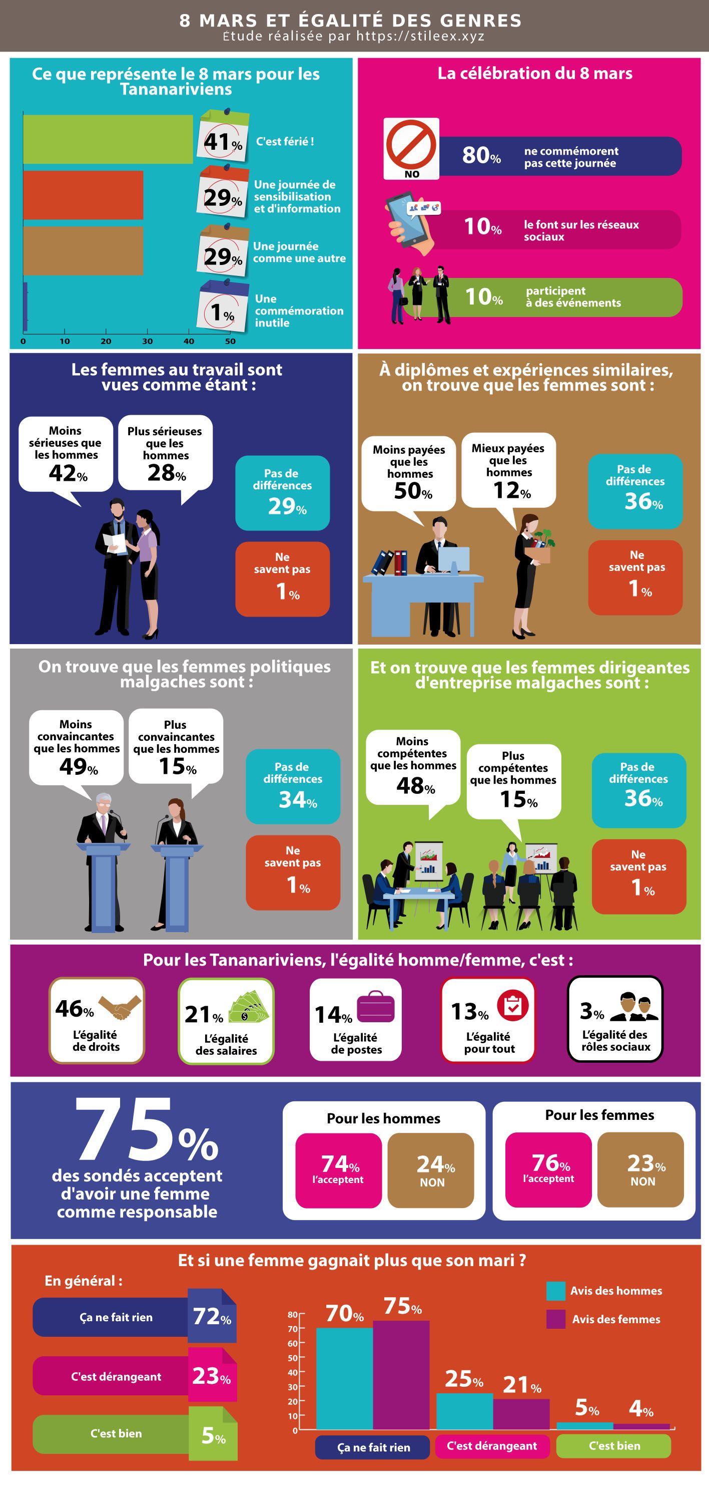 Infographie 8 mars et égalité des genres chez les Tananariviens