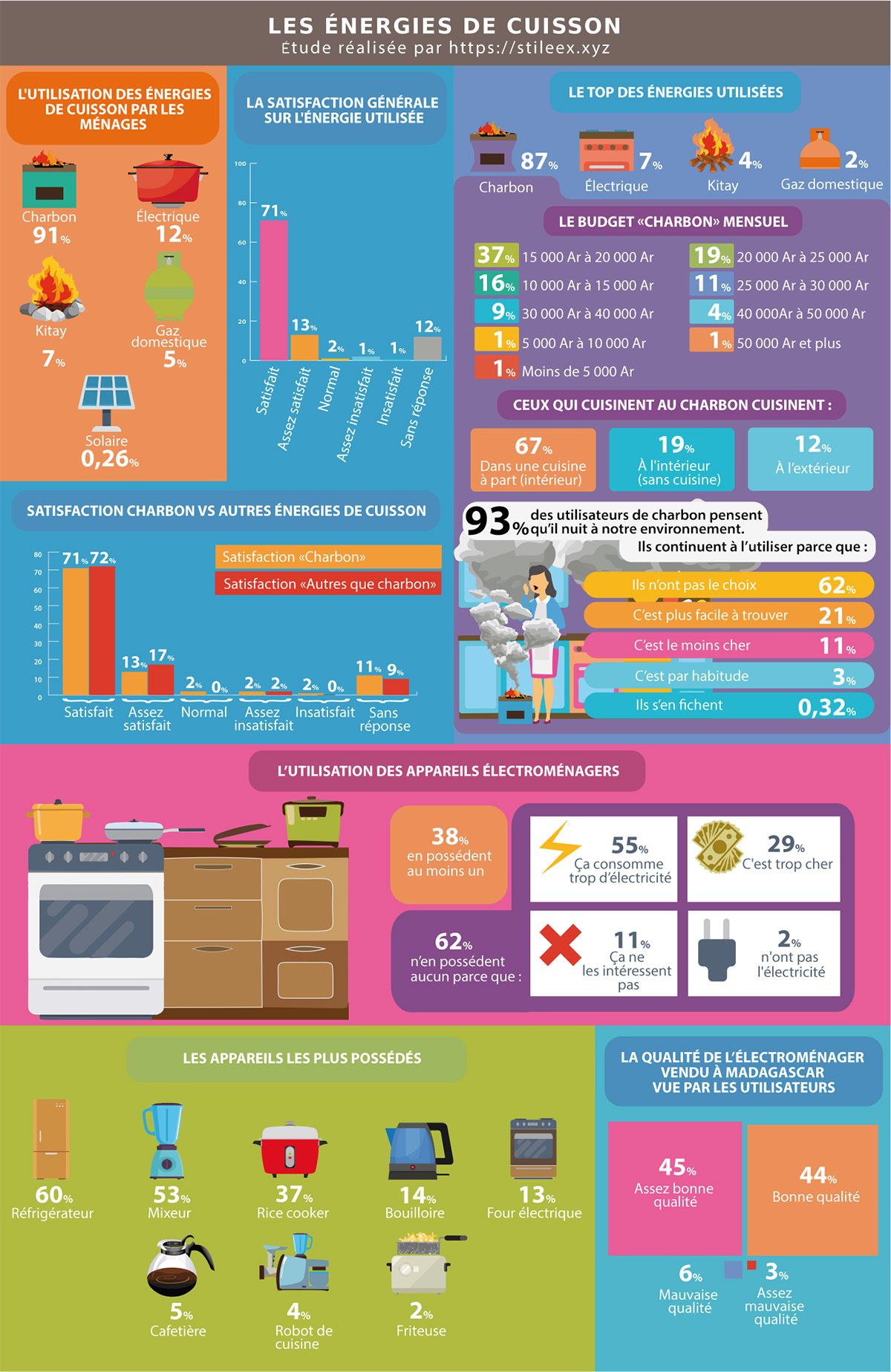 Les énergies de cuisson (étude composite : énergies utilisées, satisfaction, budget charbon, électroménager)