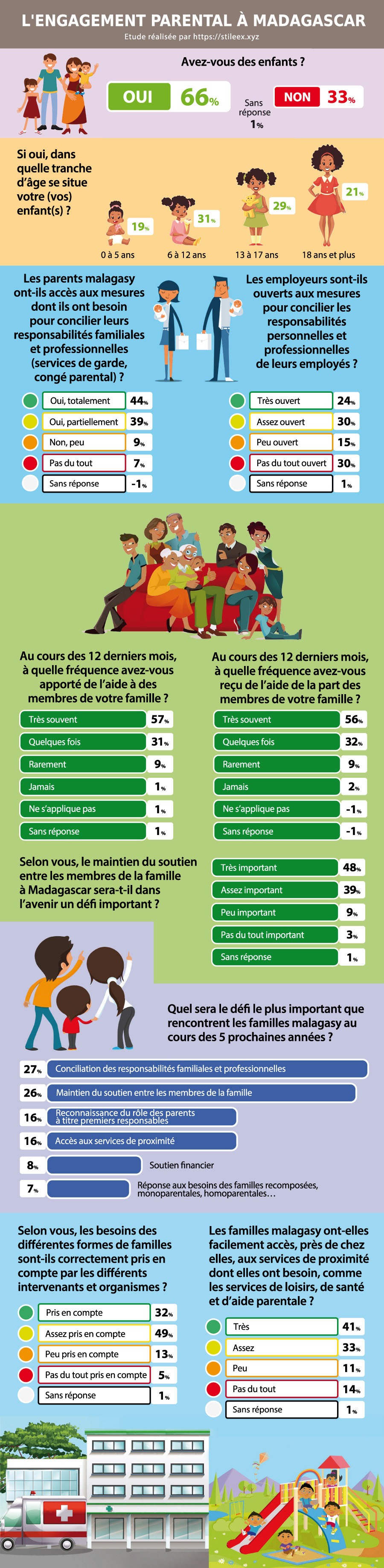 L'engagement parental à Madagascar : mesures des parents et employeurs, soutien familial et défis