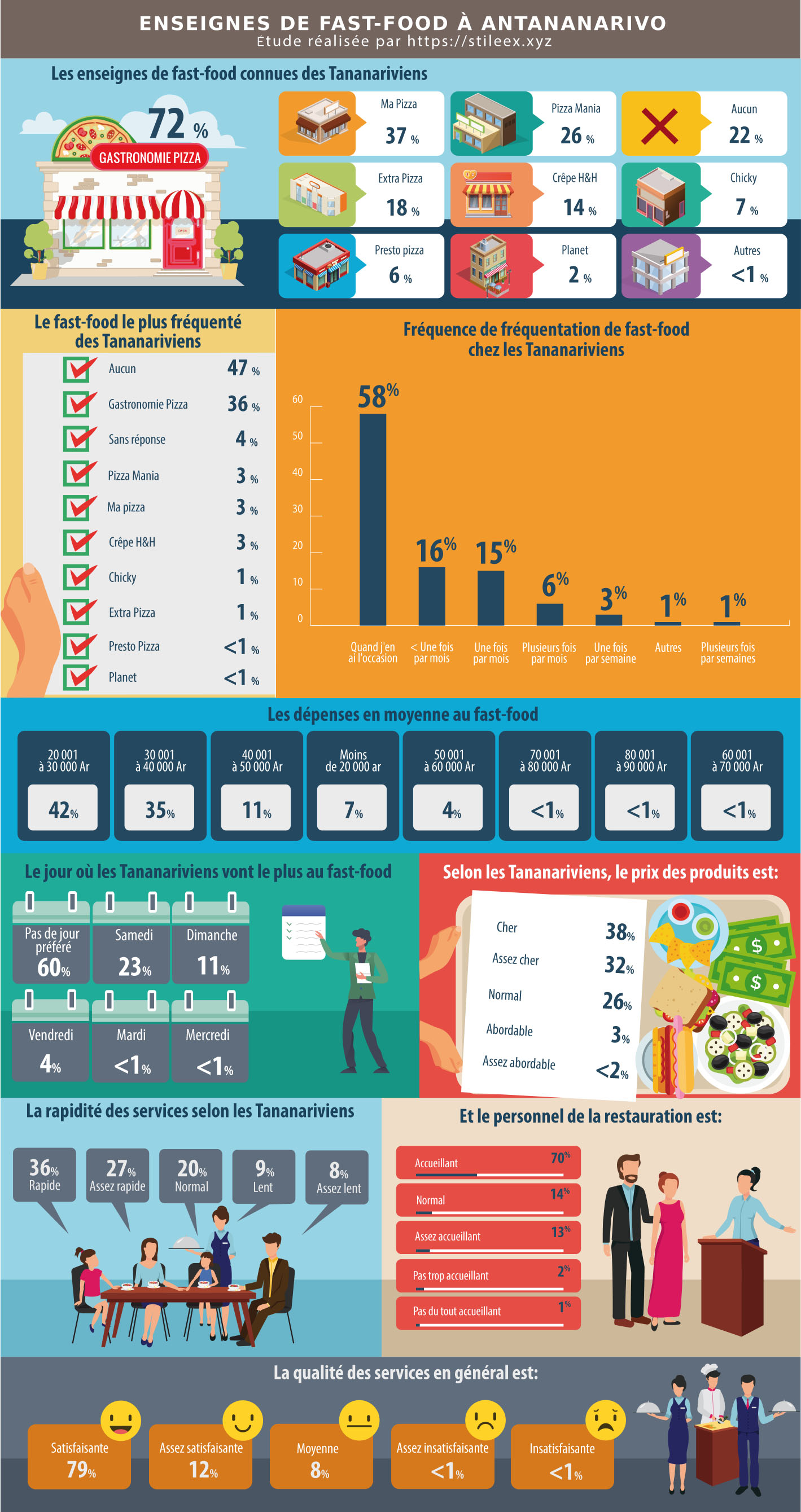 Infographie sur les fast-foods à Antananarivo (enseignes, fréquentation, dépenses, rapidité et qualité des services)