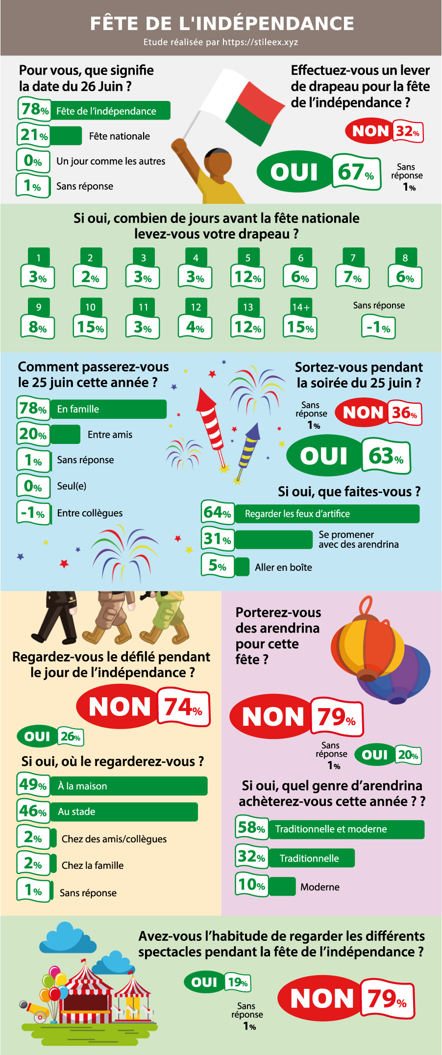 La fête de l'indépendance à Madagascar : signification, drapeau, défilé et spectacles