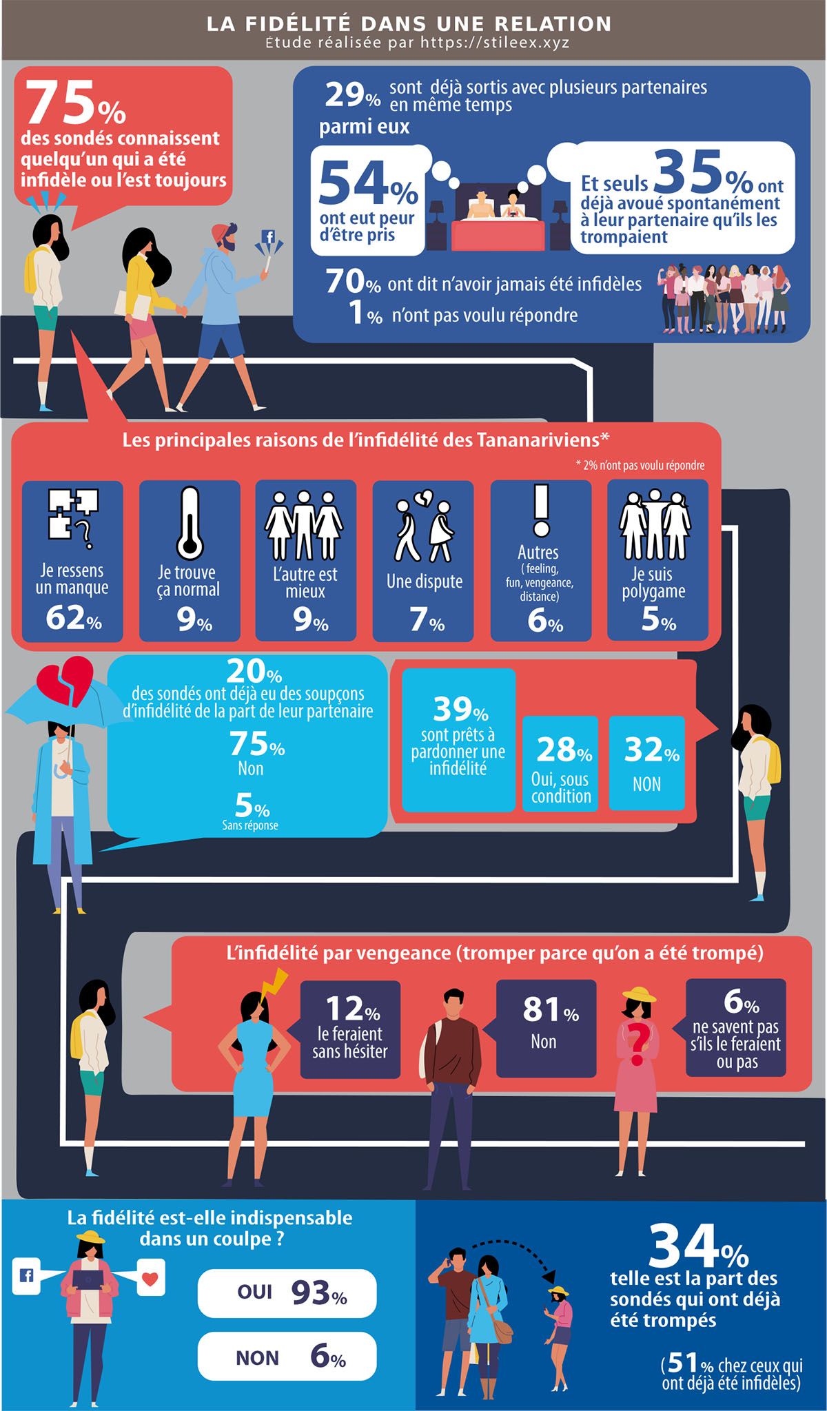 Infographie sur la fidélité dans une relation chez les Tananariviens