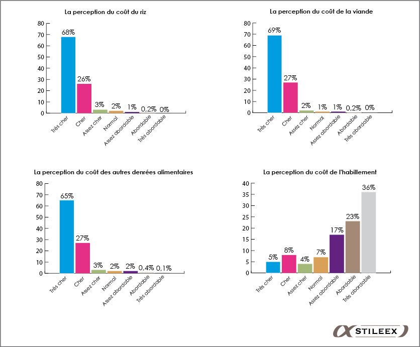 La perception du coût du riz, de la viande, des autres denrées alimentaires et de l'habillement (quatre graphiques combinés)