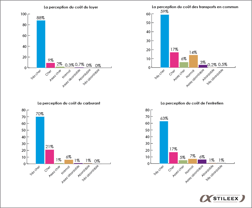 La perception du coût du loyer, des transports en commun, du carburant et de l'entretien (quatre graphiques combinés)
