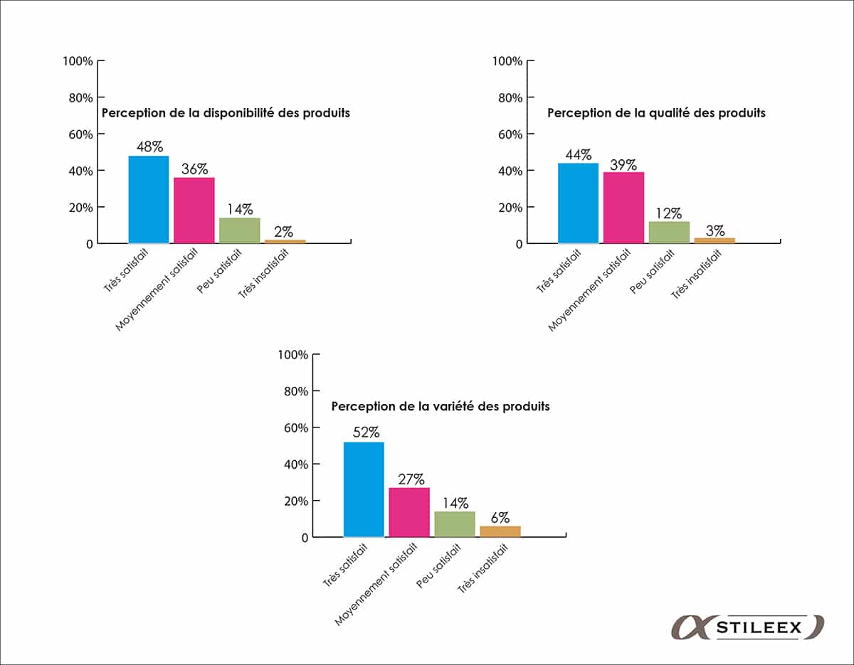 Perception de la disponibilité, de la qualité et de la variété des produits