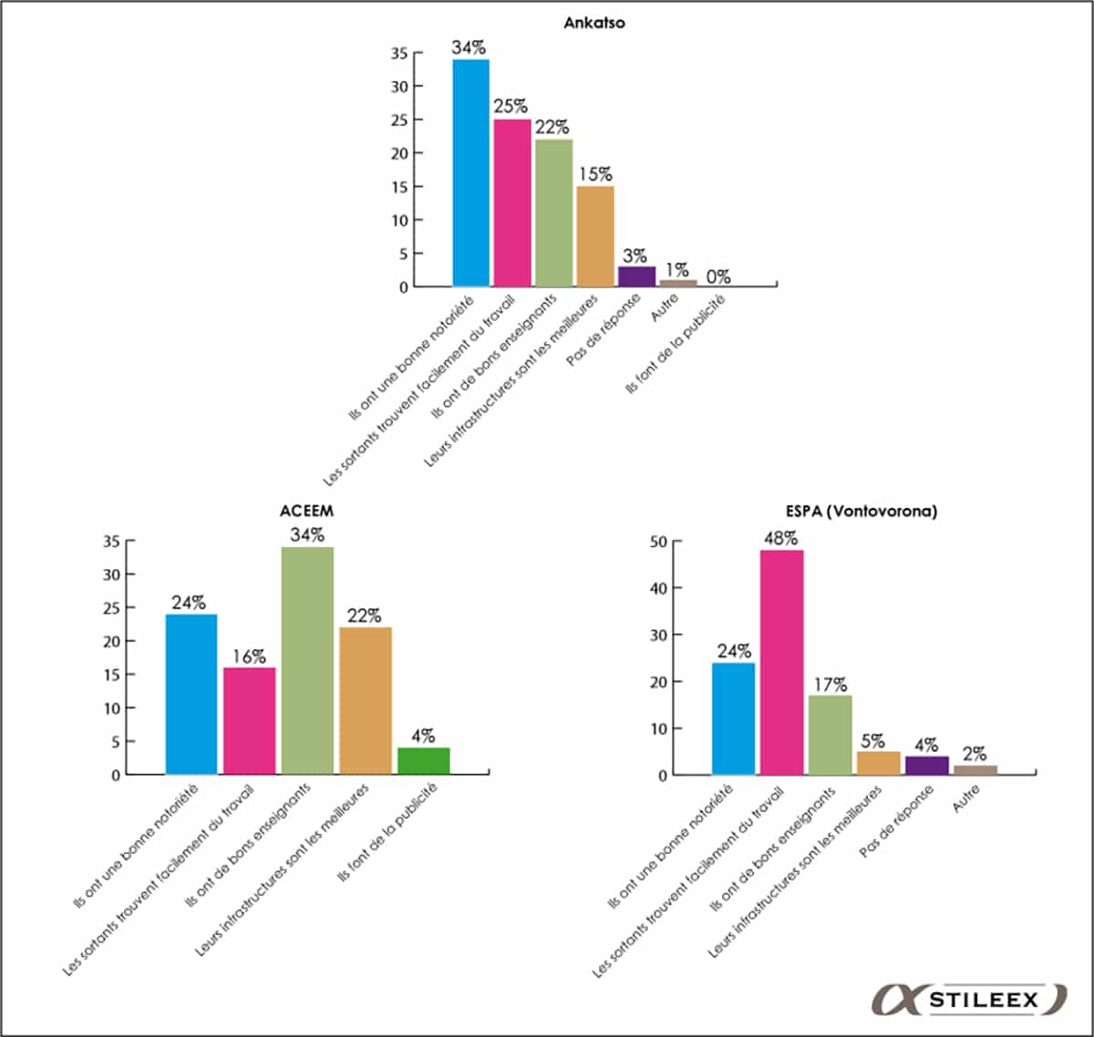 Trois diagrammes en barres comparant Ankatso, ACEEM et ESPA (Vontovorona)