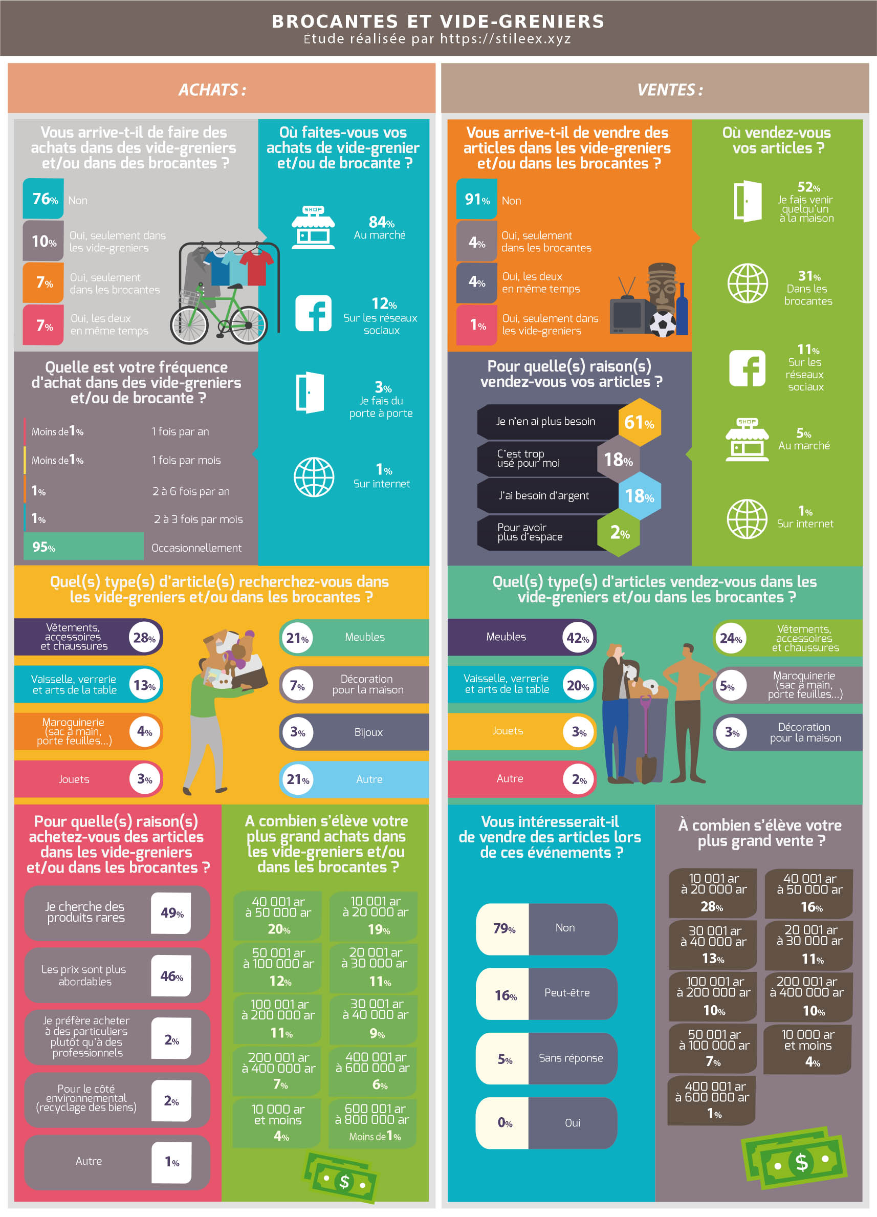 Infographie sur les brocantes et vide-greniers à Madagascar (achats et ventes)