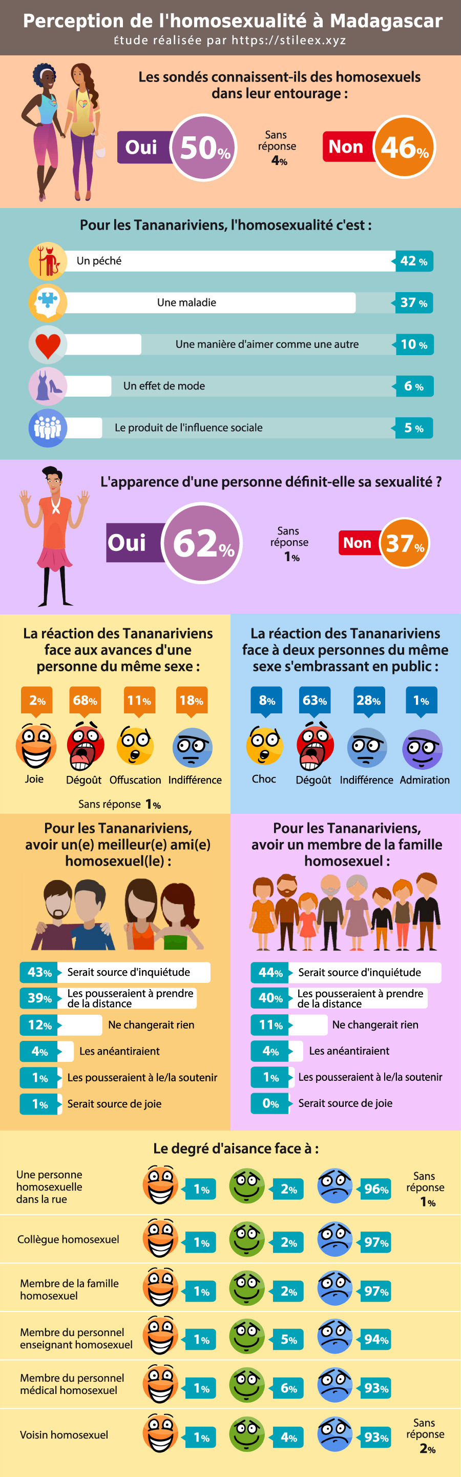 Perception de l'homosexualité à Madagascar