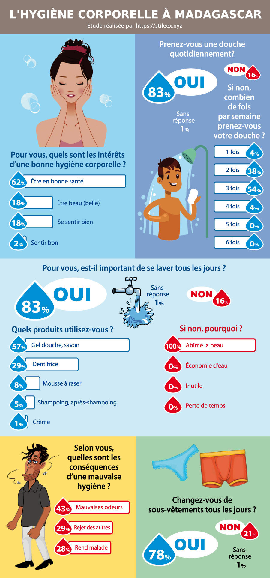 L'hygiène corporelle à Madagascar : douche quotidienne, fréquence, produits utilisés et conséquences d'une mauvaise hygiène