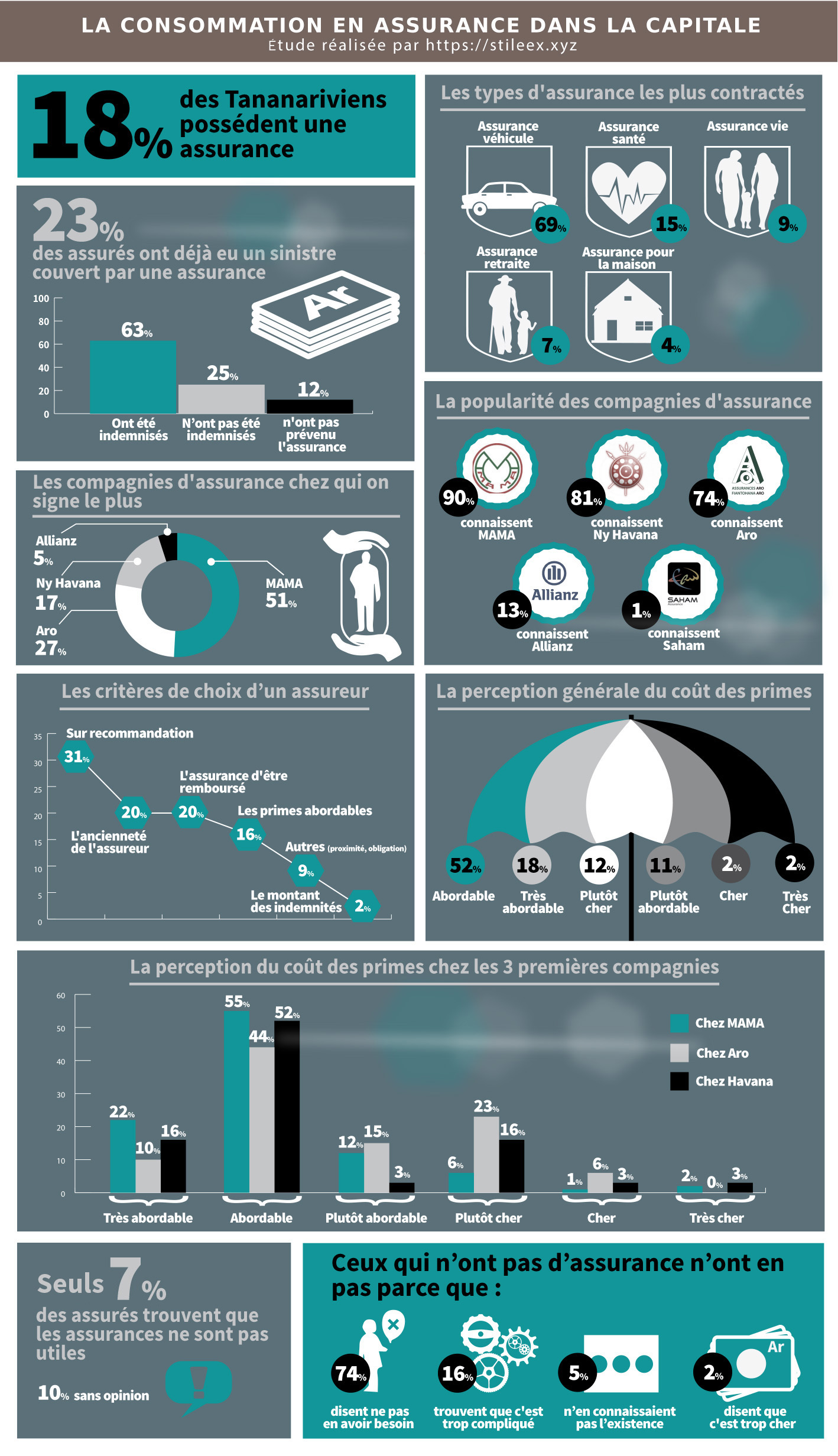 La consommation en assurance dans la capitale (types, compagnies, perception du coût)