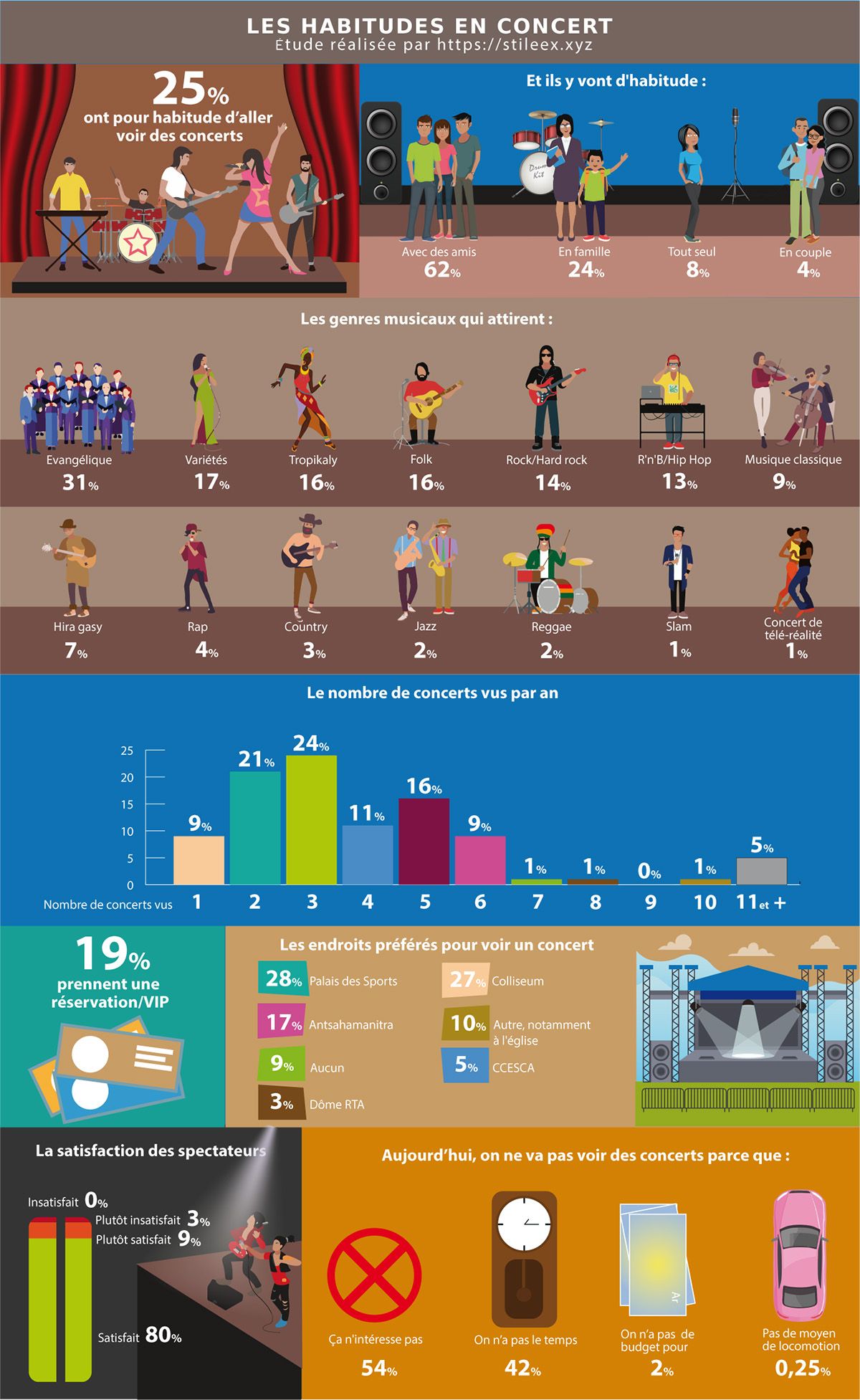 Les habitudes en concert