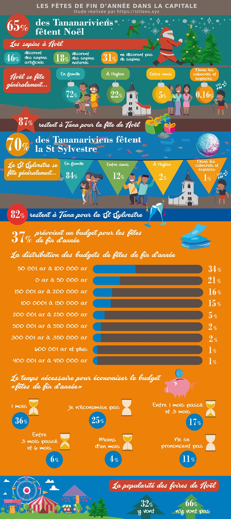 Les fêtes de fin d'année dans la capitale (Noël, St Sylvestre, budgets et foires)