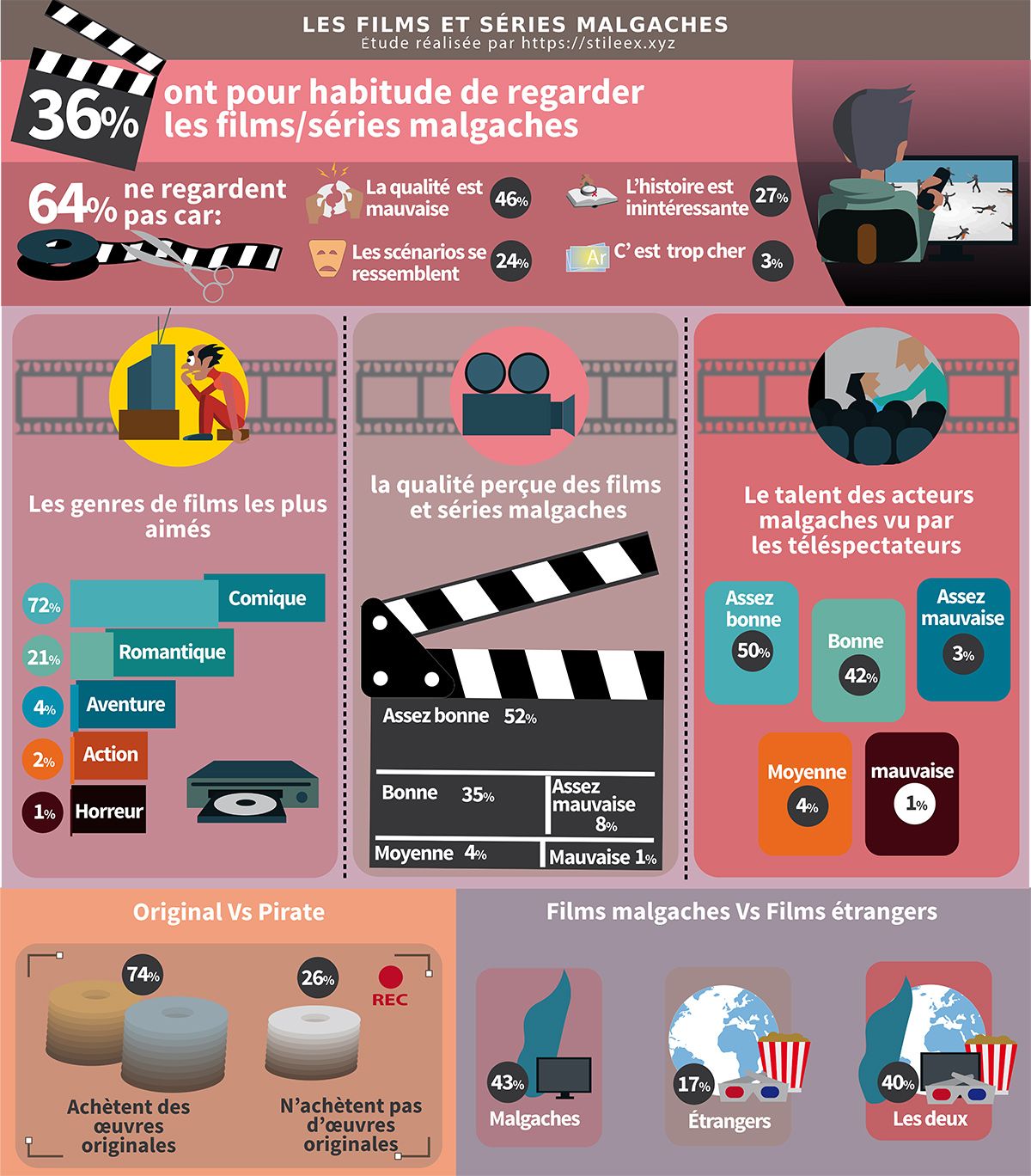 Les films et séries malgaches (habitudes, genres, qualité perçue, original vs piraté)