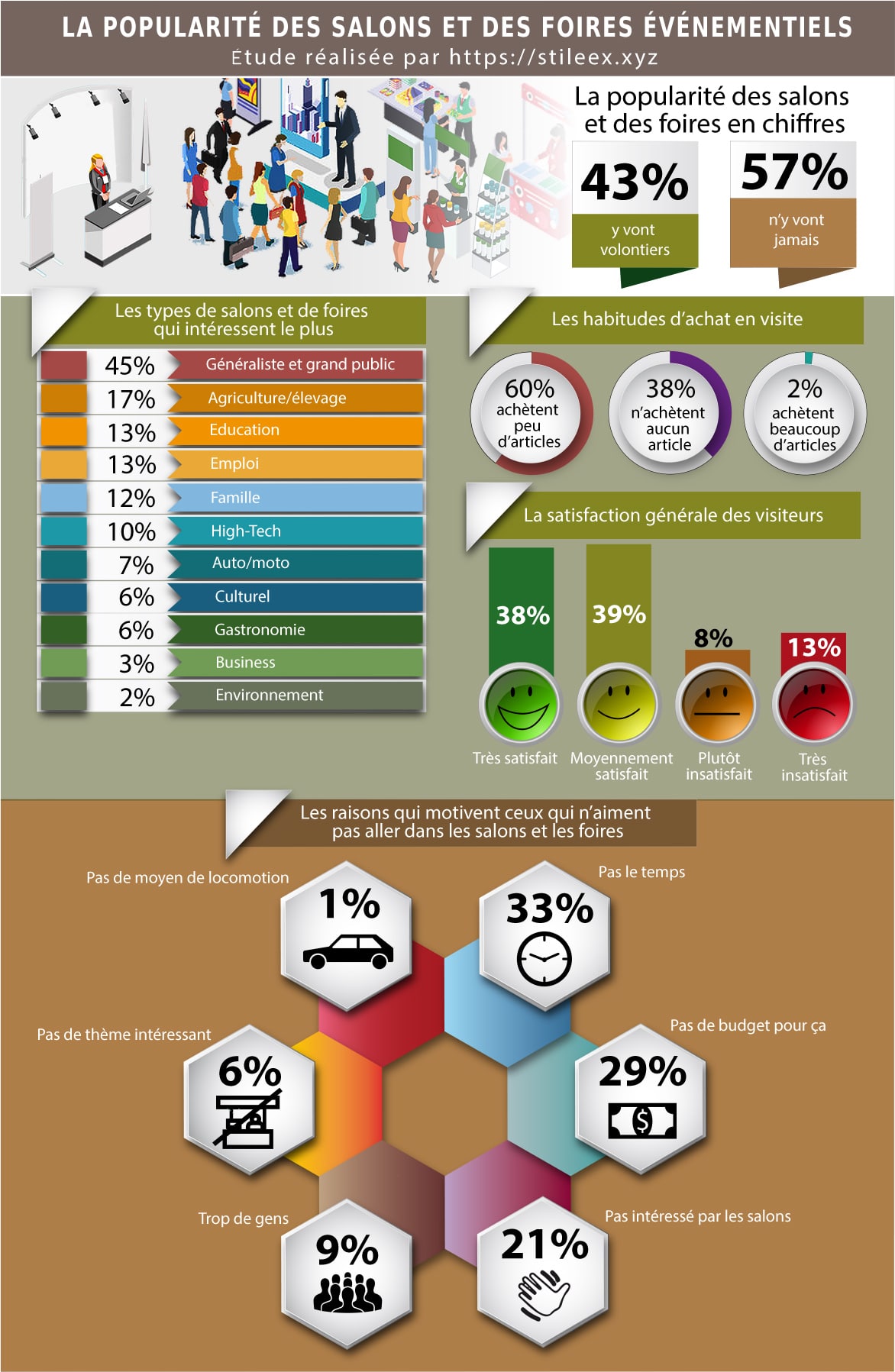 La popularité des salons et des foires événementiels (types, habitudes d'achat, satisfaction, raisons de refus)