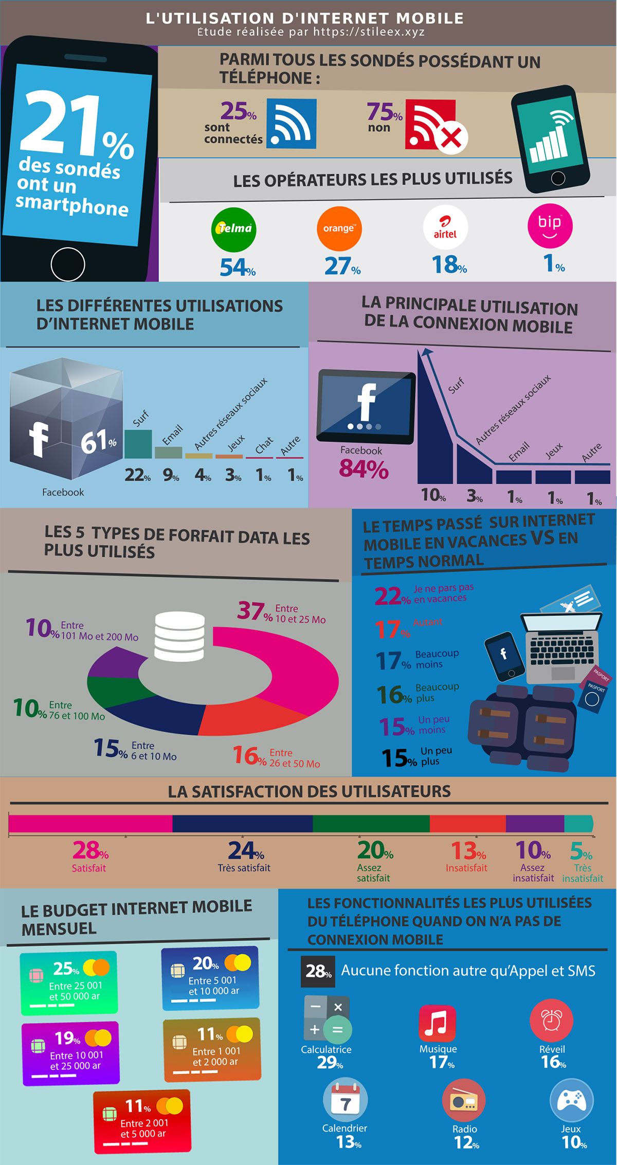 L'utilisation d'internet mobile a Madagascar