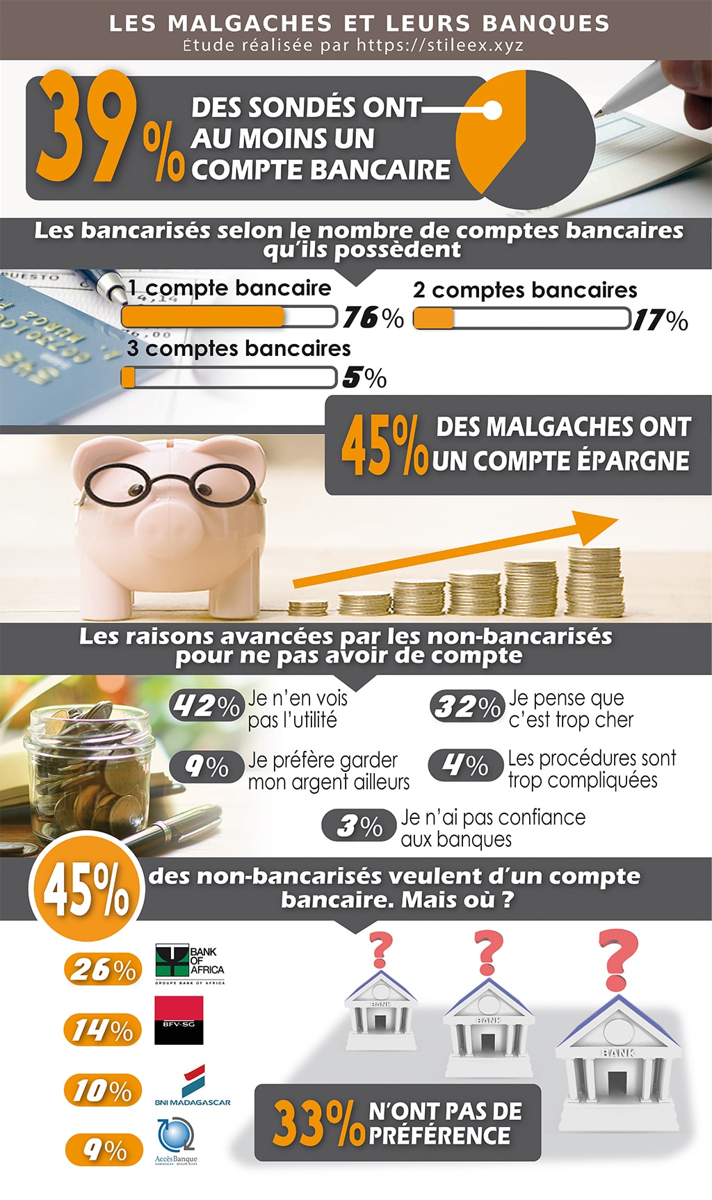 Les Malgaches et leurs banques