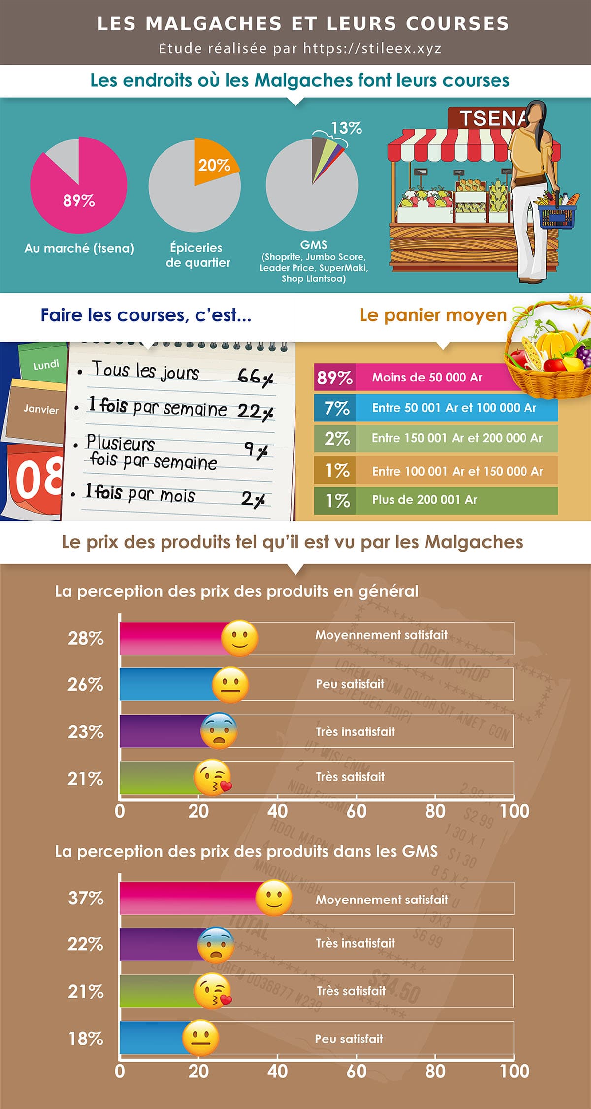 Les Malgaches et leurs courses