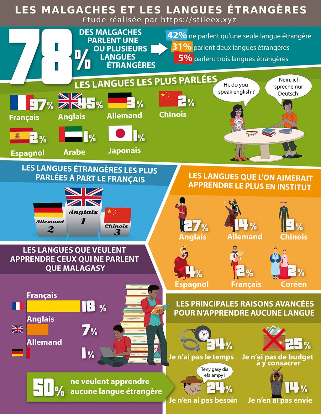 Sondage : la place des langues étrangères dans la vie des Malgaches