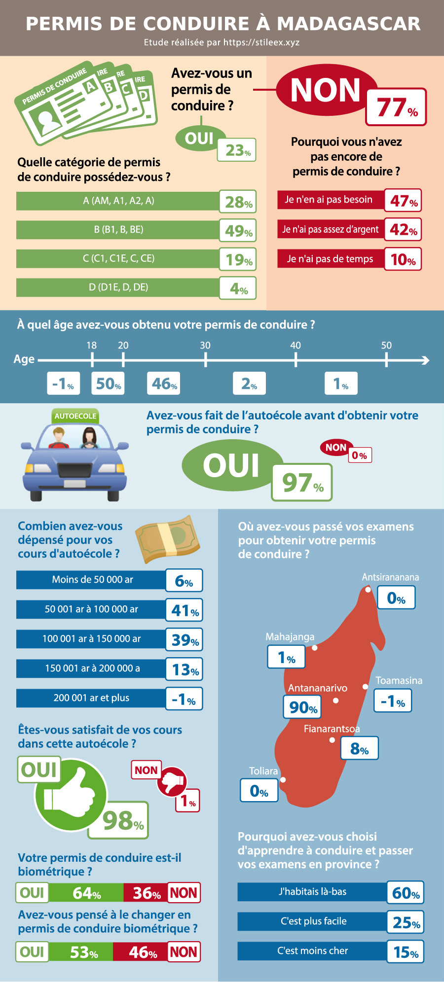 Infographie sur le permis de conduire à Madagascar
