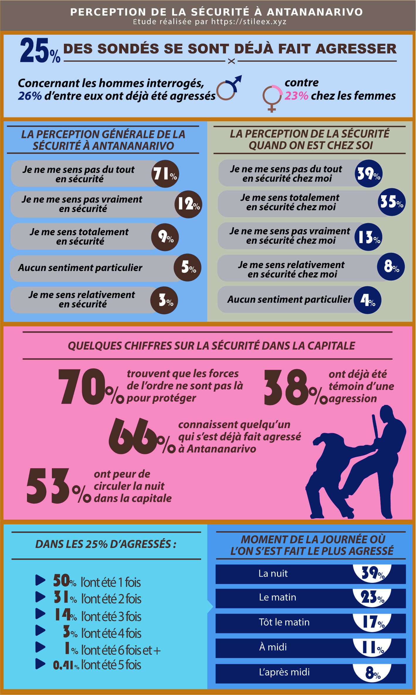 Perception de la sécurité à Antananarivo (agressions, sentiment, moments)