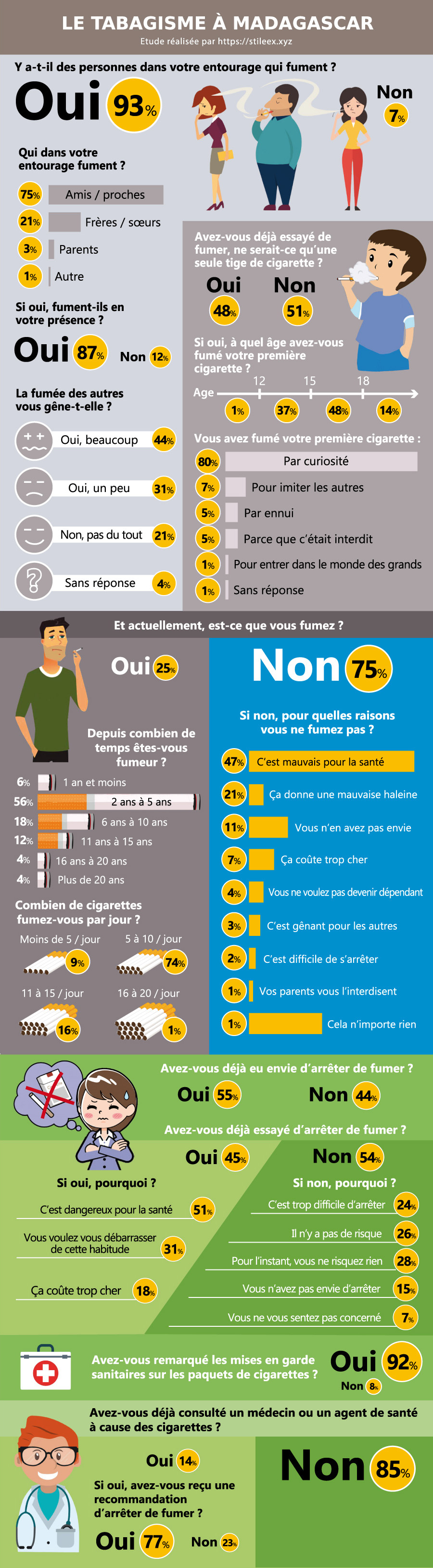 Infographie sur le tabagisme à Madagascar