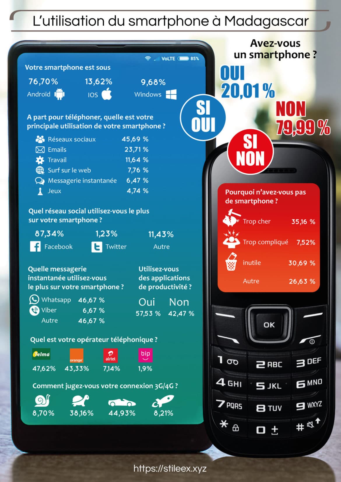 Infographie sur l'utilisation du smartphone à Madagascar