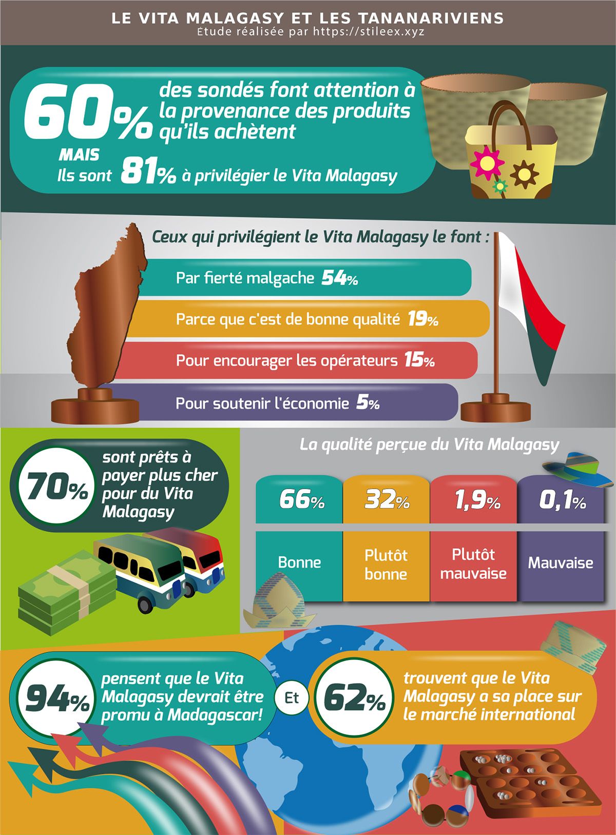 Le Vita Malagasy et les Tananariviens (provenance, raisons, qualité perçue)