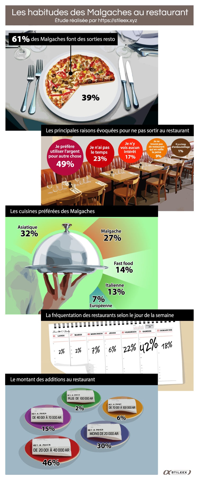 Les habitudes des Malgaches au restaurant