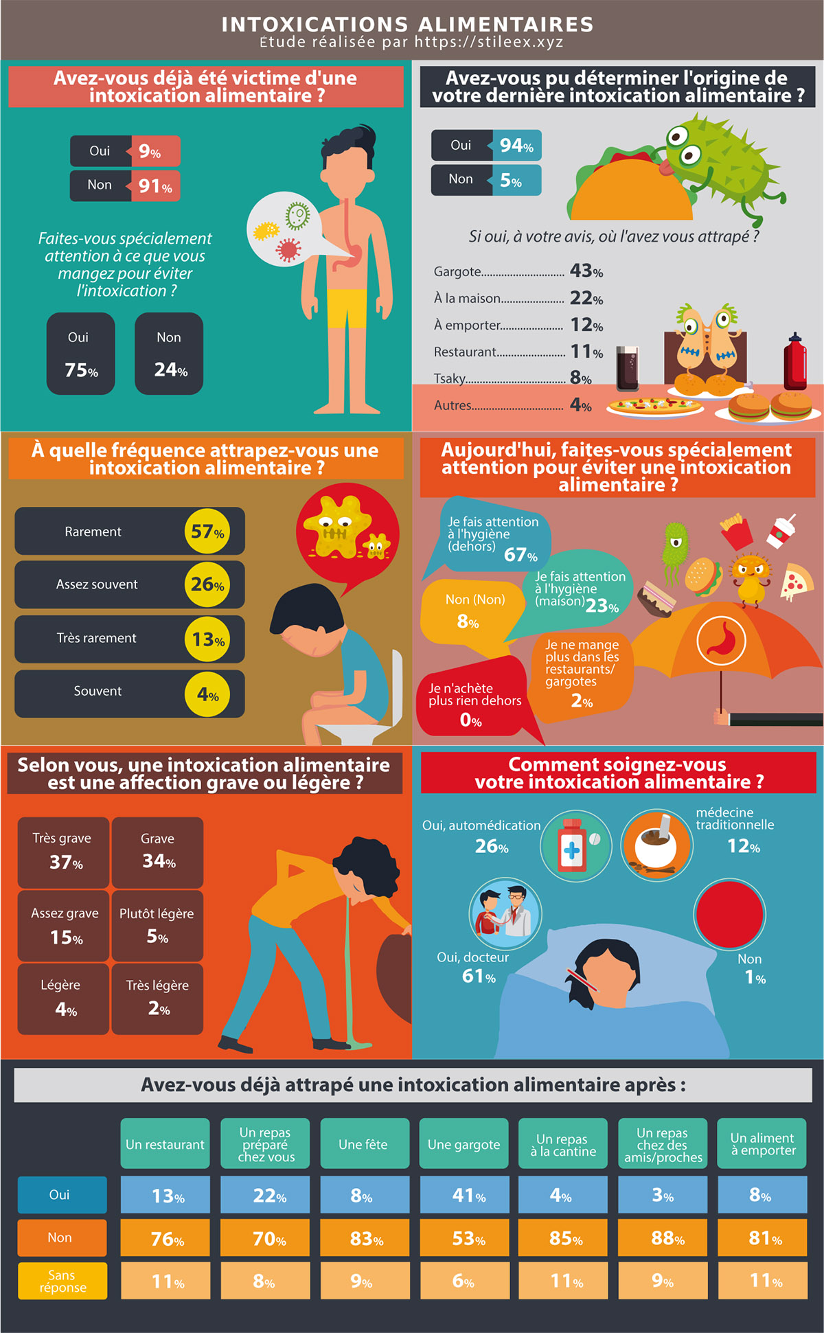 Intoxications alimentaires