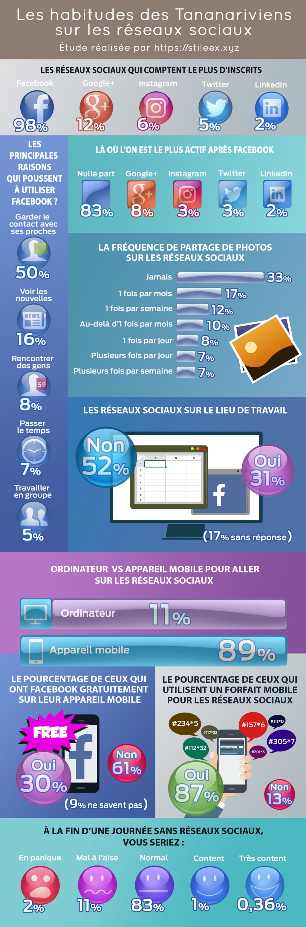 Les habitudes des Tananariviens sur les réseaux sociaux (réseaux utilisés, fréquence de partage, ordinateur vs mobile)