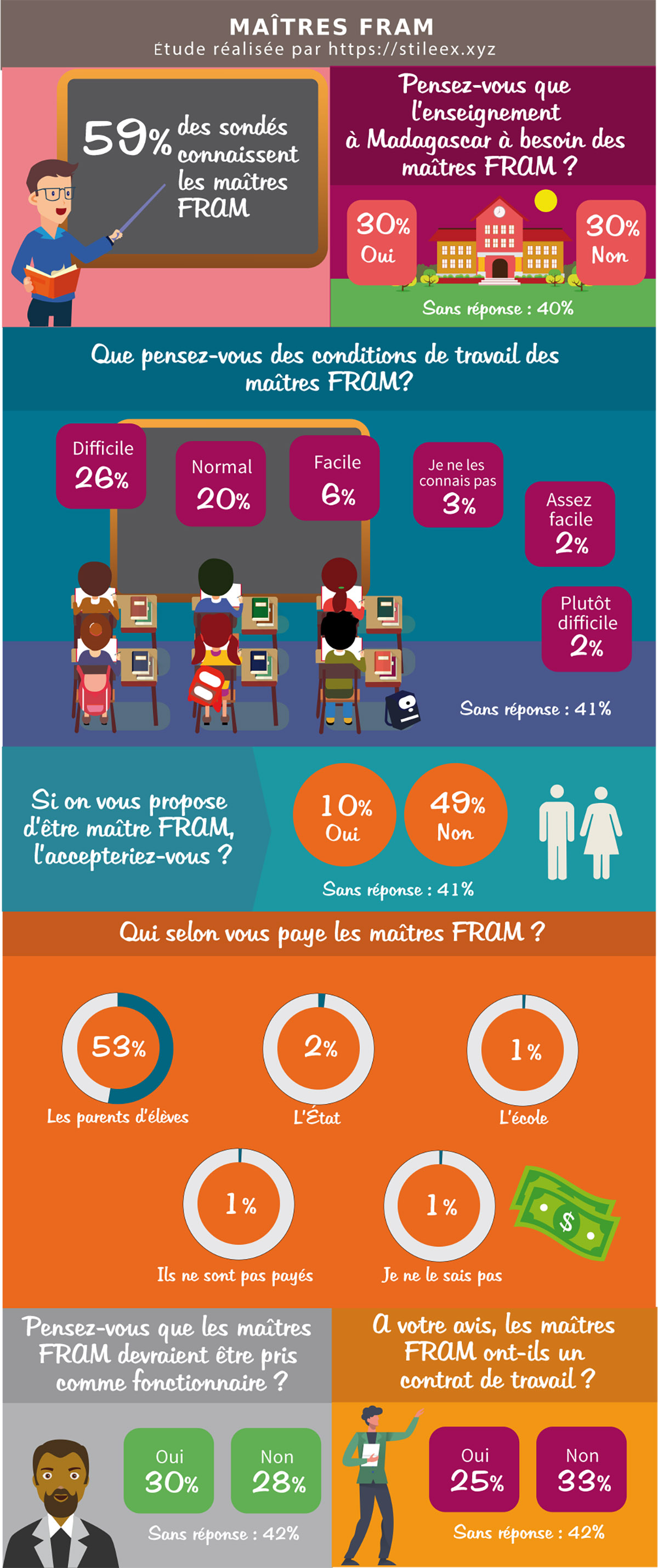 Les maîtres FRAM à Madagascar