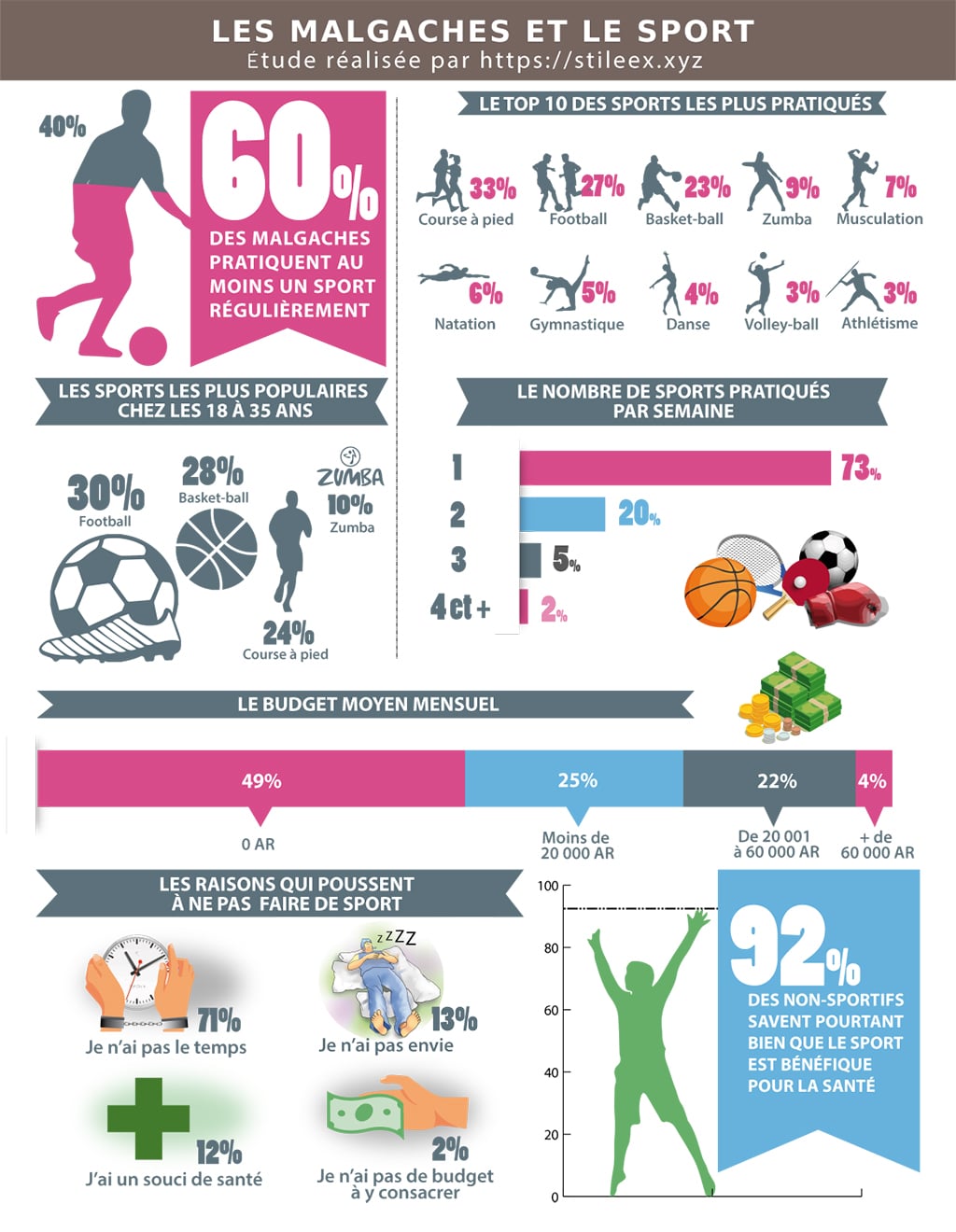 Infographie sur les Malgaches et le sport