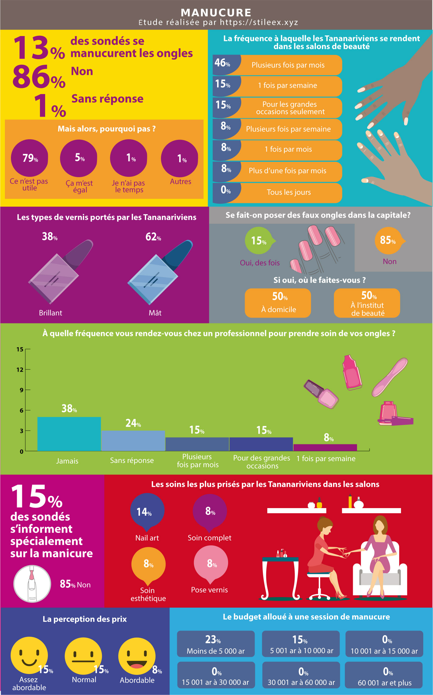 Infographie sur la manucure chez les Tananariviens (fréquence, vernis, faux ongles, soins prisés, perception des prix, budget)