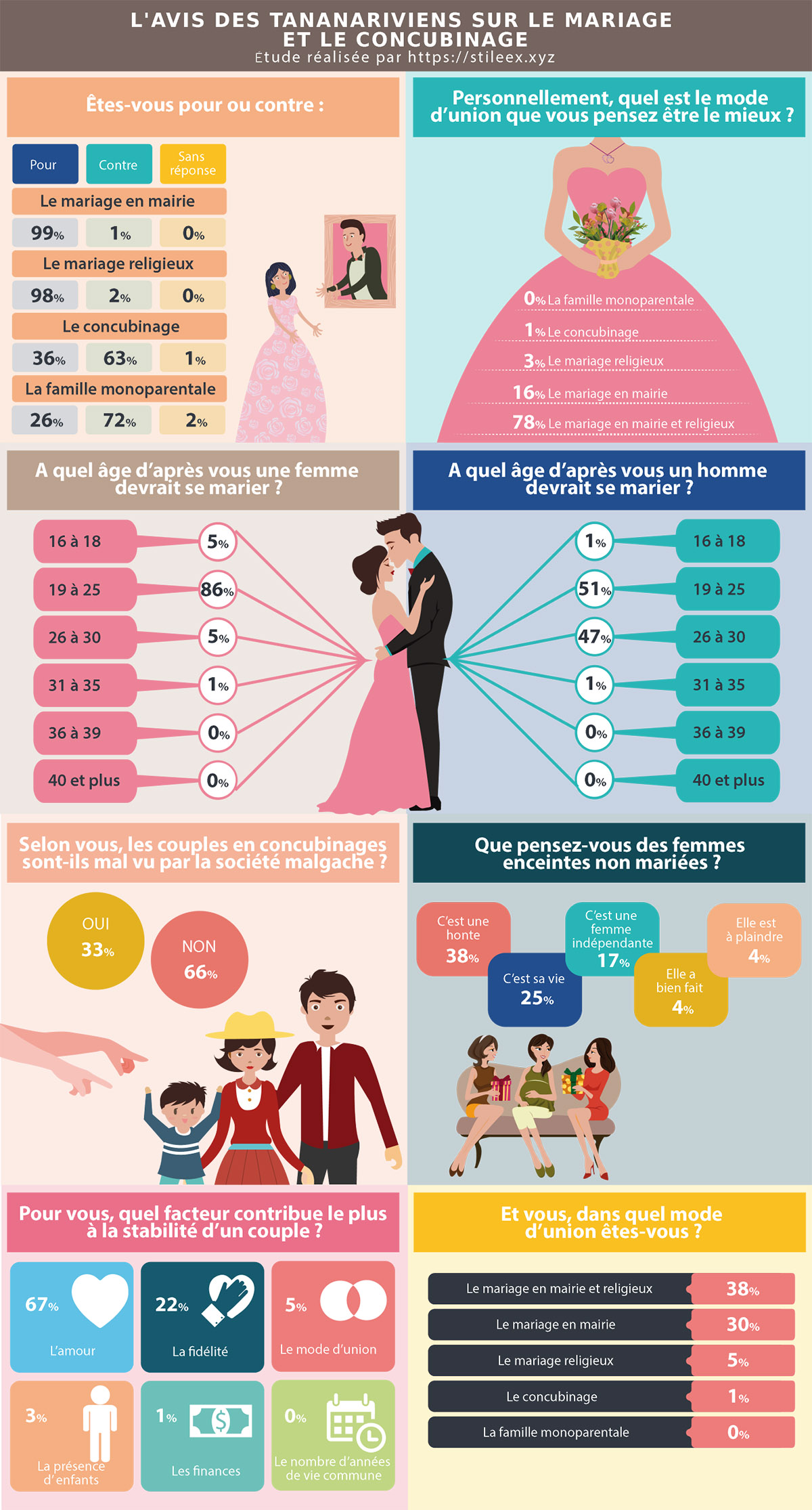 L'avis des Tananariviens sur le mariage et le concubinage