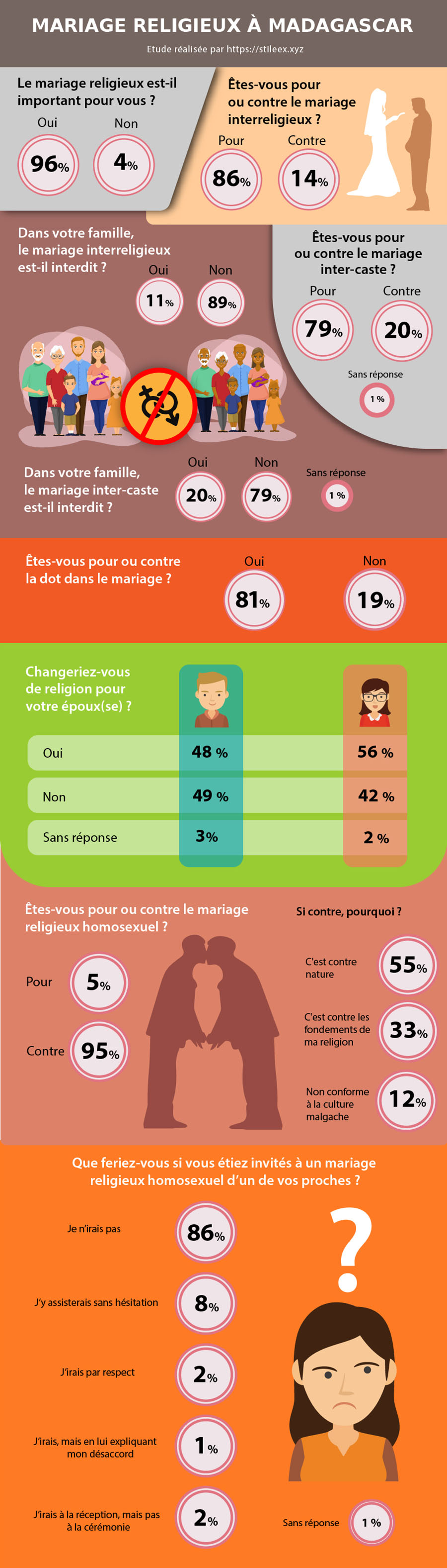 Mariage religieux à Madagascar
