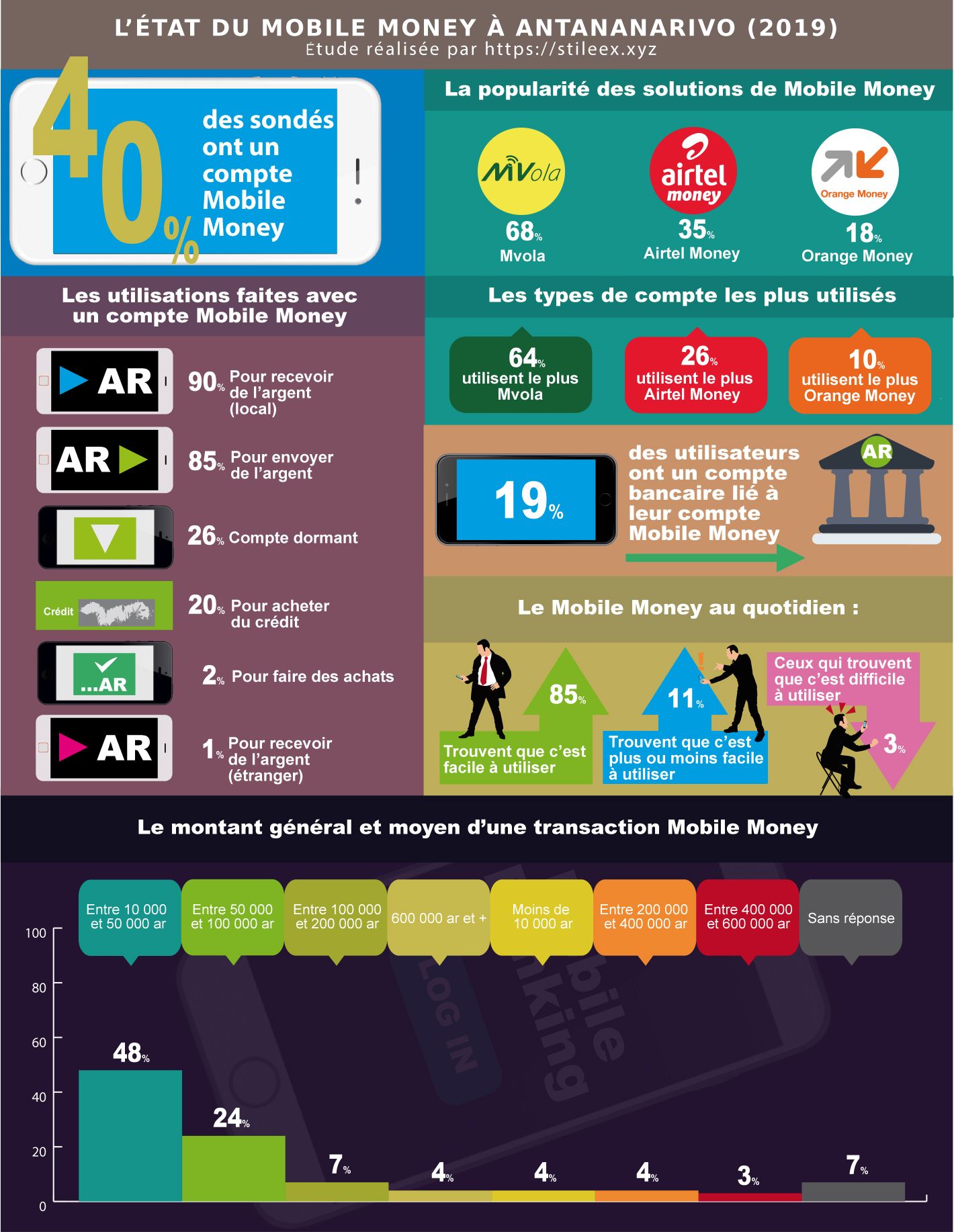 L'état du Mobile Money à Antananarivo (2019) : popularité des opérateurs, usages, facilité et montant moyen des transactions