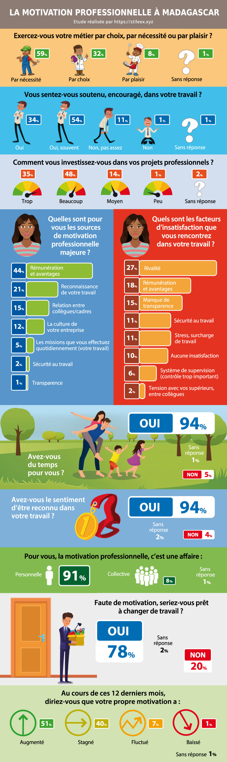 La motivation professionnelle à Madagascar : choix du métier, soutien, sources de motivation et facteurs d'insatisfaction