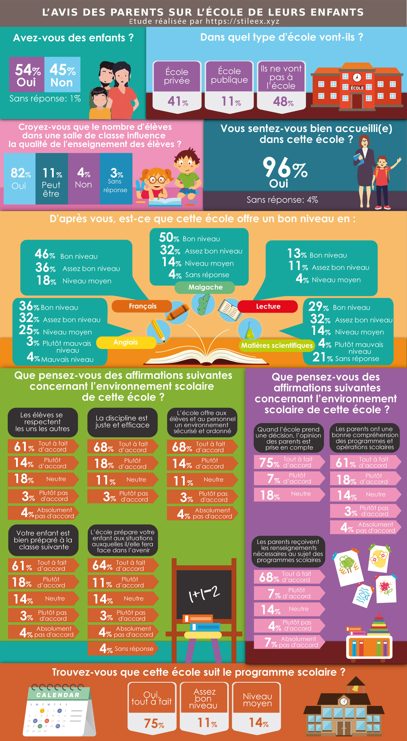 Infographie sur l'avis des parents sur l'école de leurs enfants (type d'école, accueil, niveau par matière, environnement scolaire)