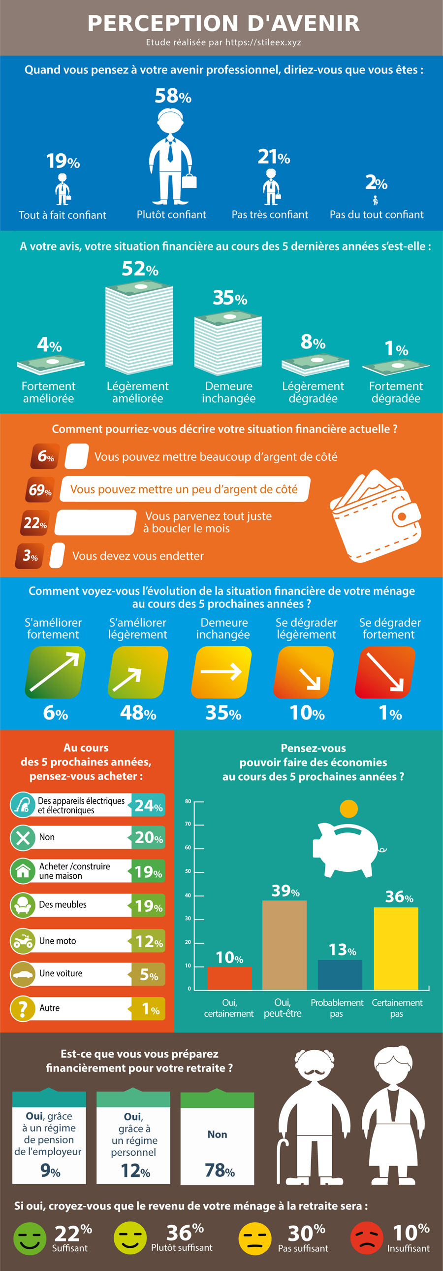 Infographie sur la perception d'avenir à Madagascar (confiance, situation financière, retraite)