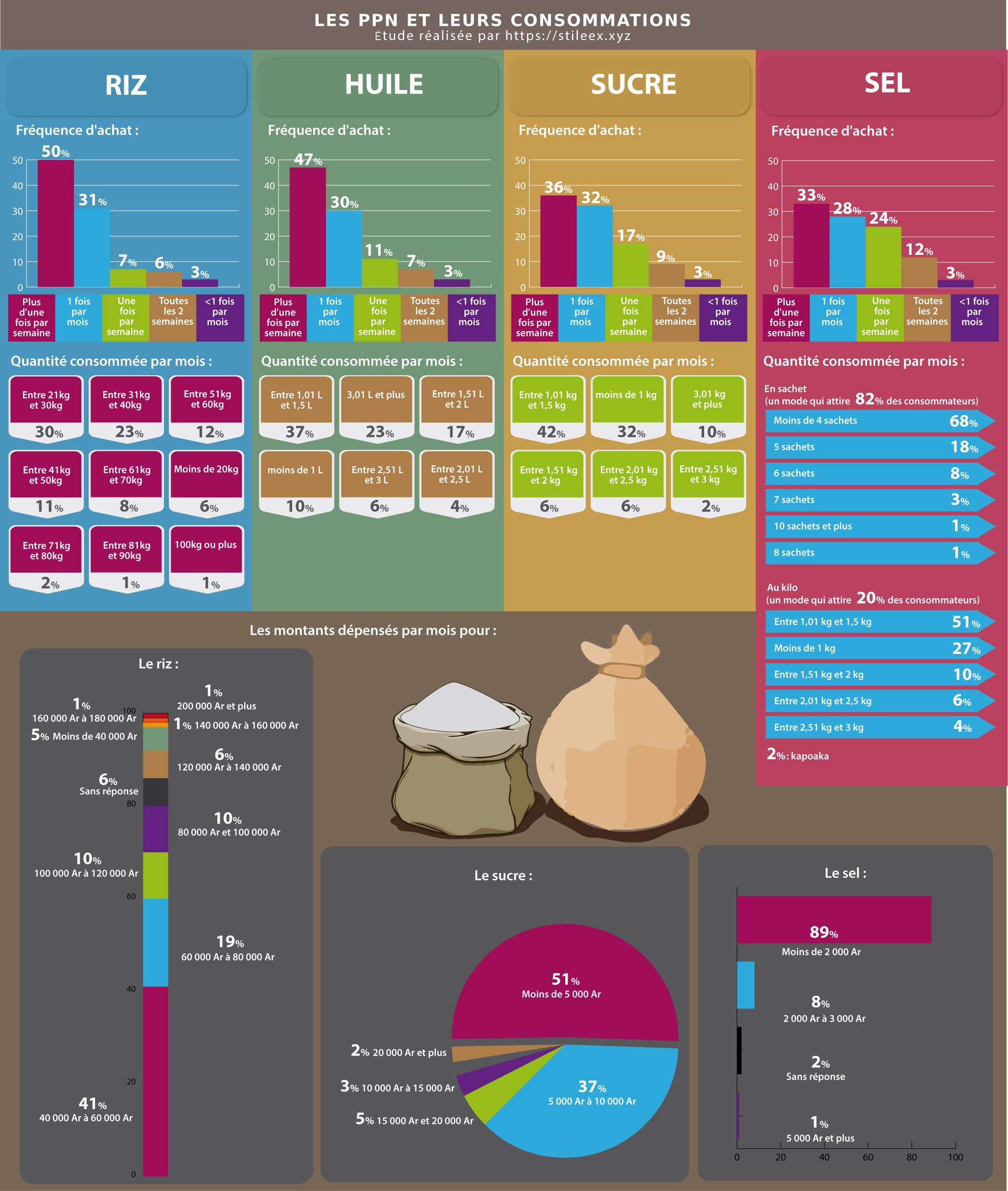 Les PPN et leurs consommations (riz, huile, sucre, sel) : fréquence d'achat, quantités et montants dépensés par mois