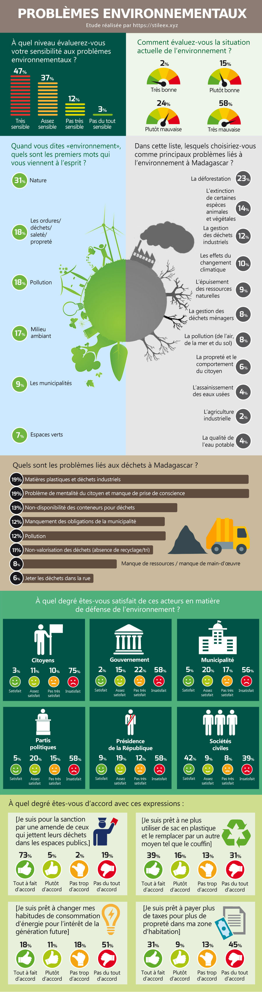 Infographie sur les problèmes environnementaux à Madagascar (sensibilité, déchets, accord citoyen)
