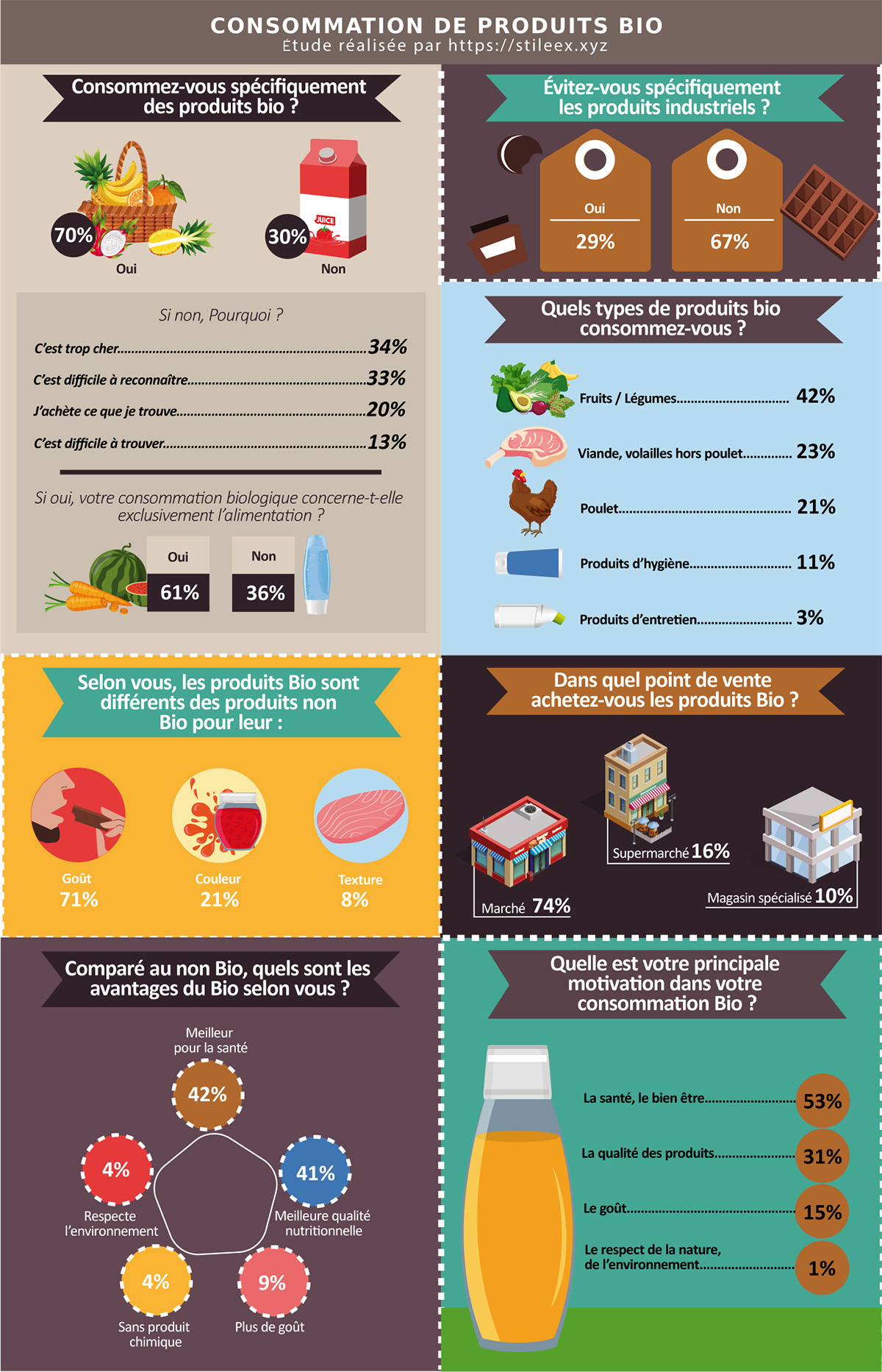 Consommation de produits bio