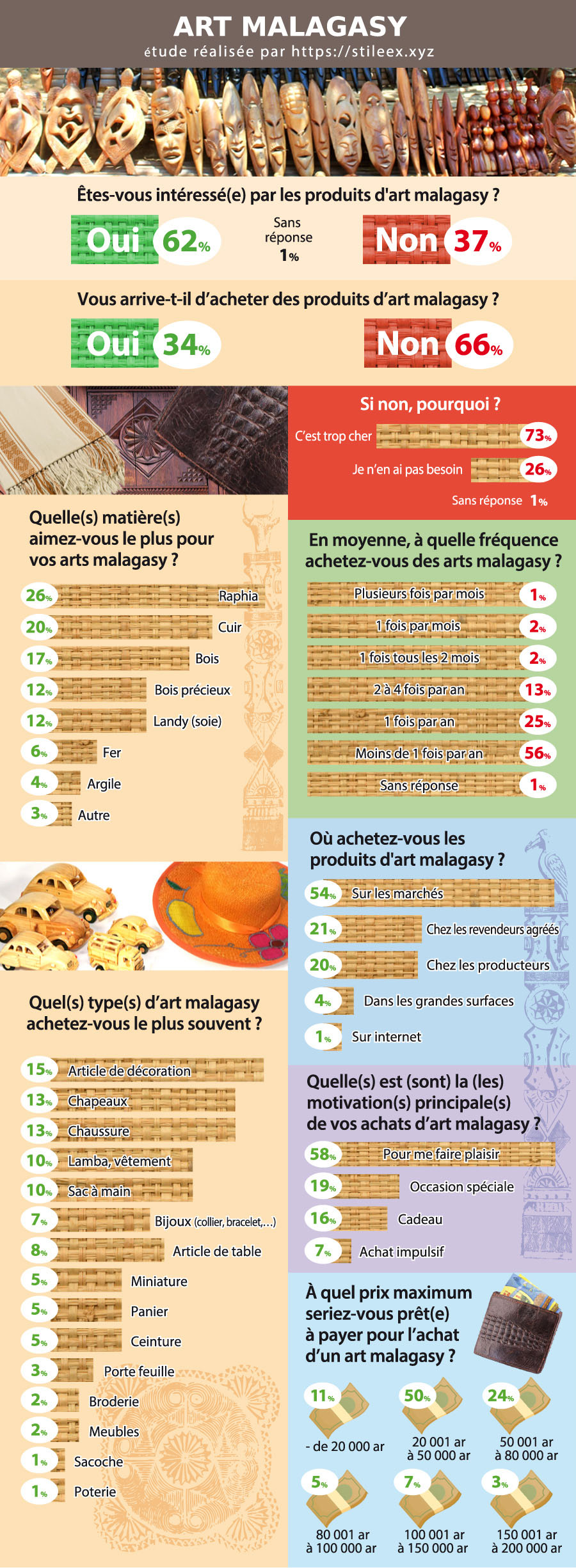 Infographie sur les produits d'art malagasy