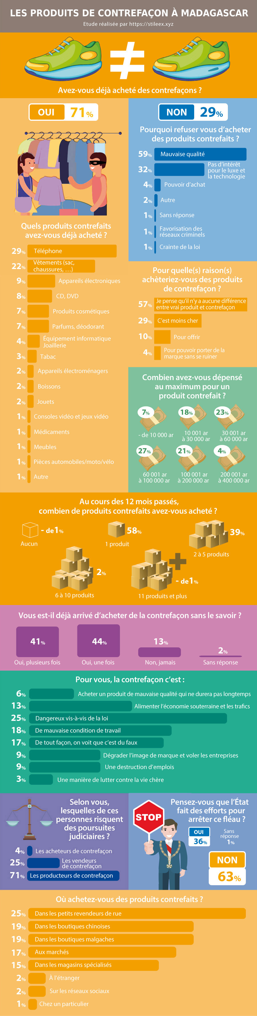 Les produits de contrefaçon attirent 71% de la population à Madagascar !