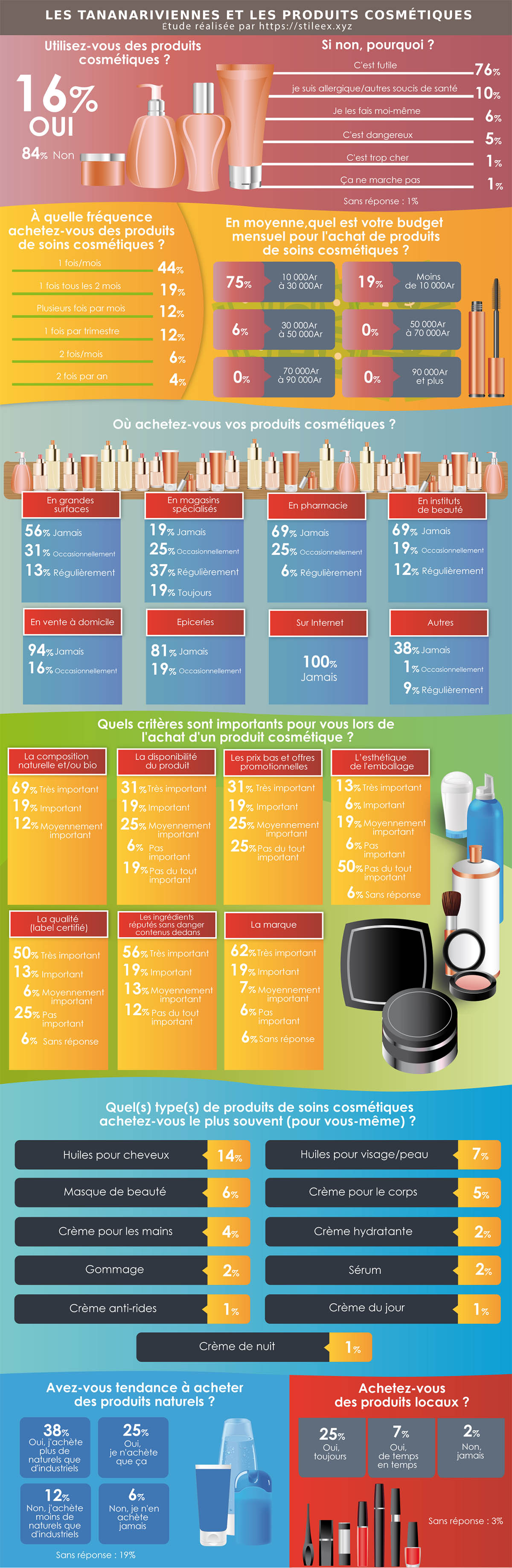 Infographie sur les Tananariviennes et les produits cosmétiques (usage, budget, lieux d'achat, critères, types de produits)